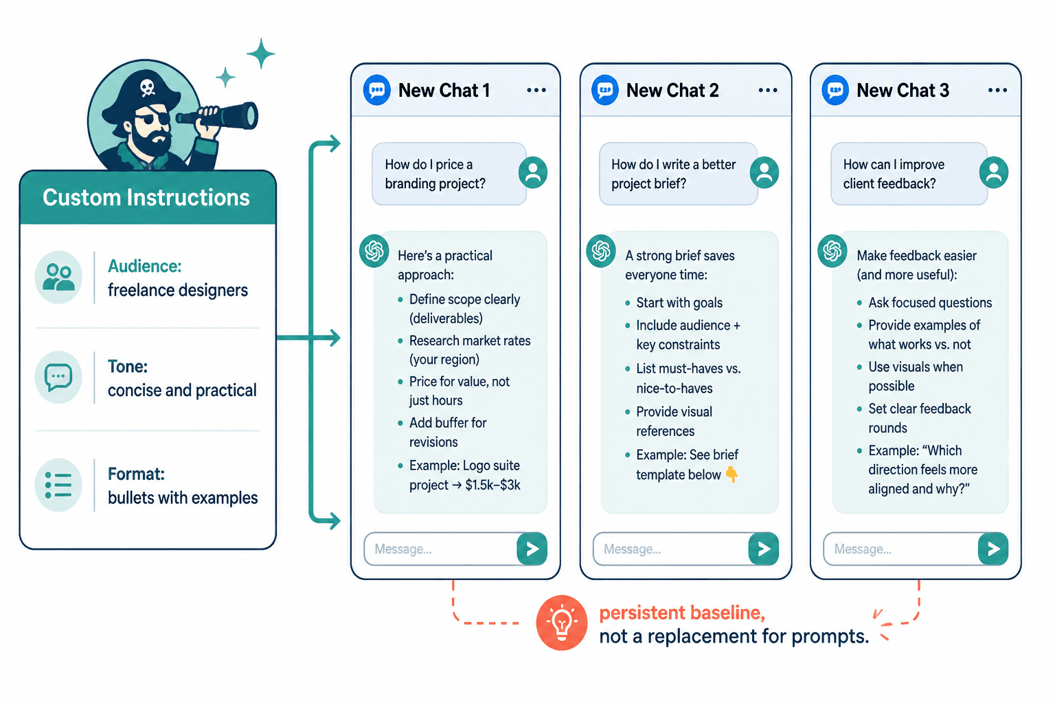 Diagram showing custom instructions applied to every new chat response