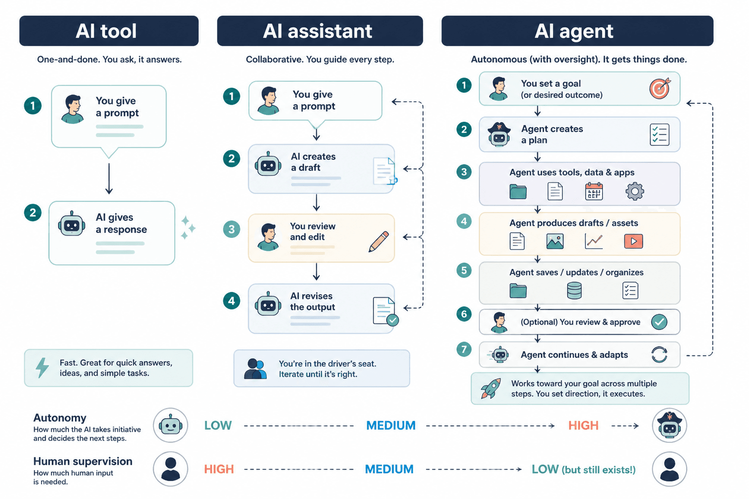 Diagram comparing an AI tool, assistant, and agent workflow
