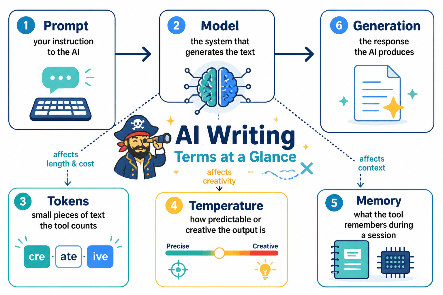 Simple glossary chart of core AI writing terms and what each controls