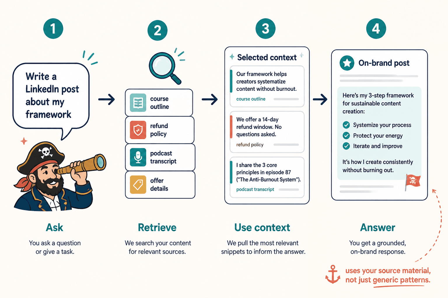 Simple RAG flow from user query to retrieved context to grounded answer