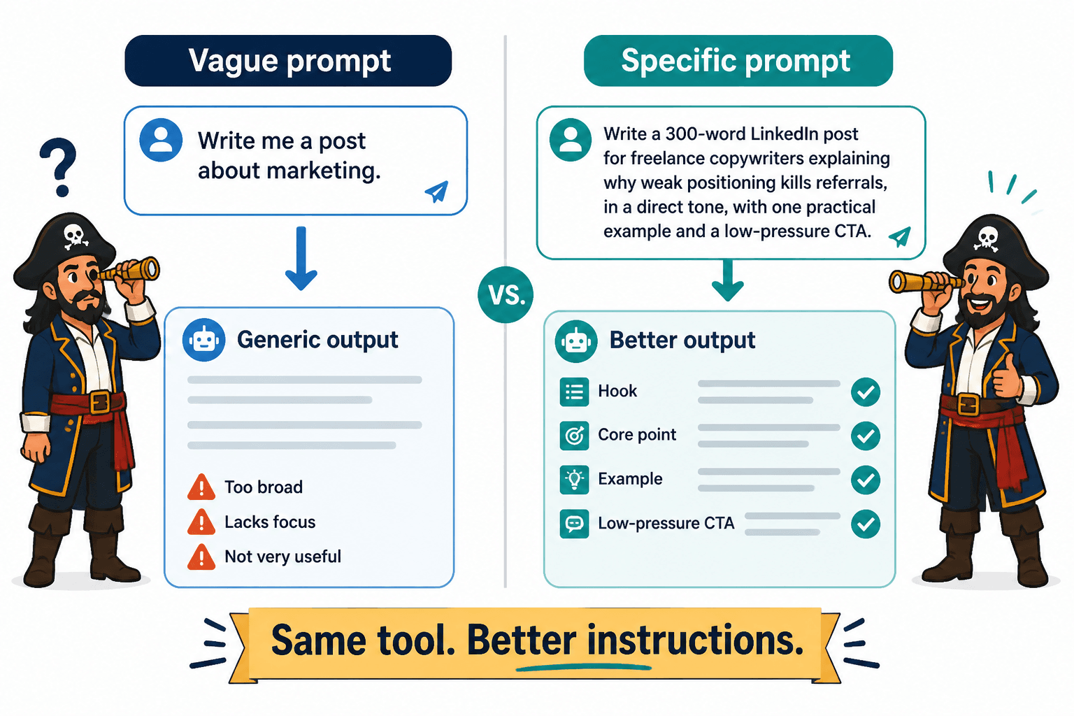 Diagram comparing a vague prompt with a specific prompt and their output quality.
