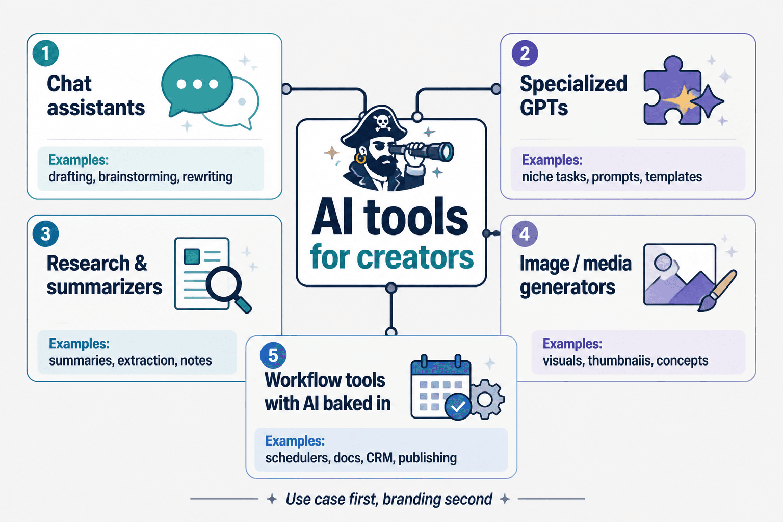 Diagram of AI tool categories for creators