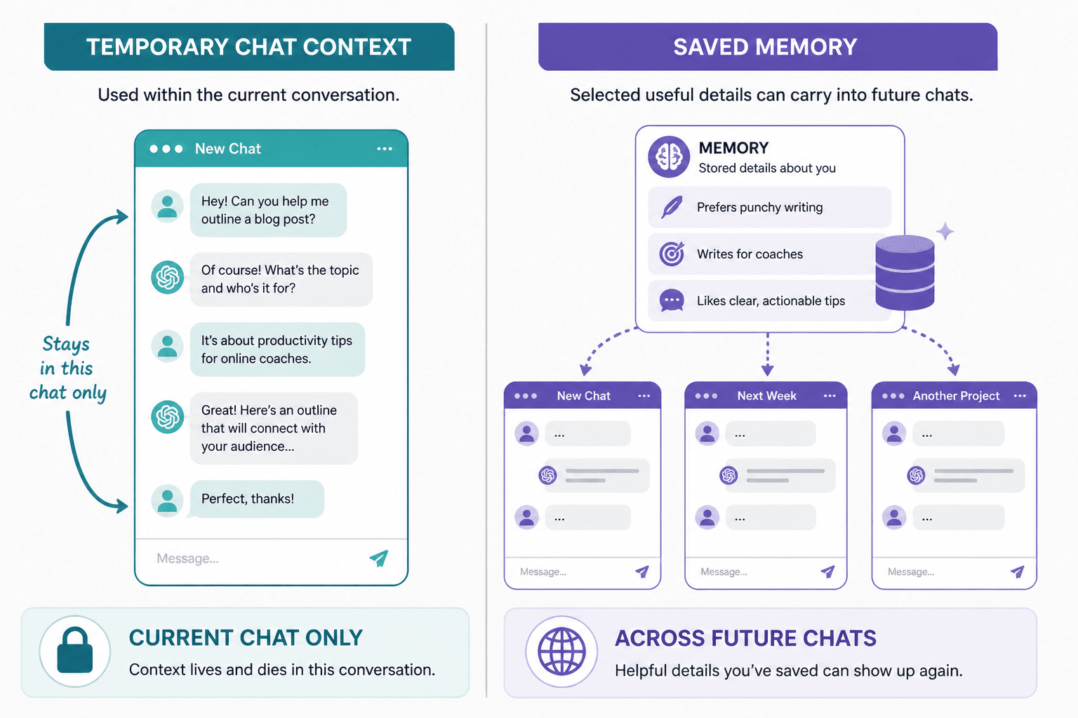Diagram comparing temporary chat context with saved memory across conversations
