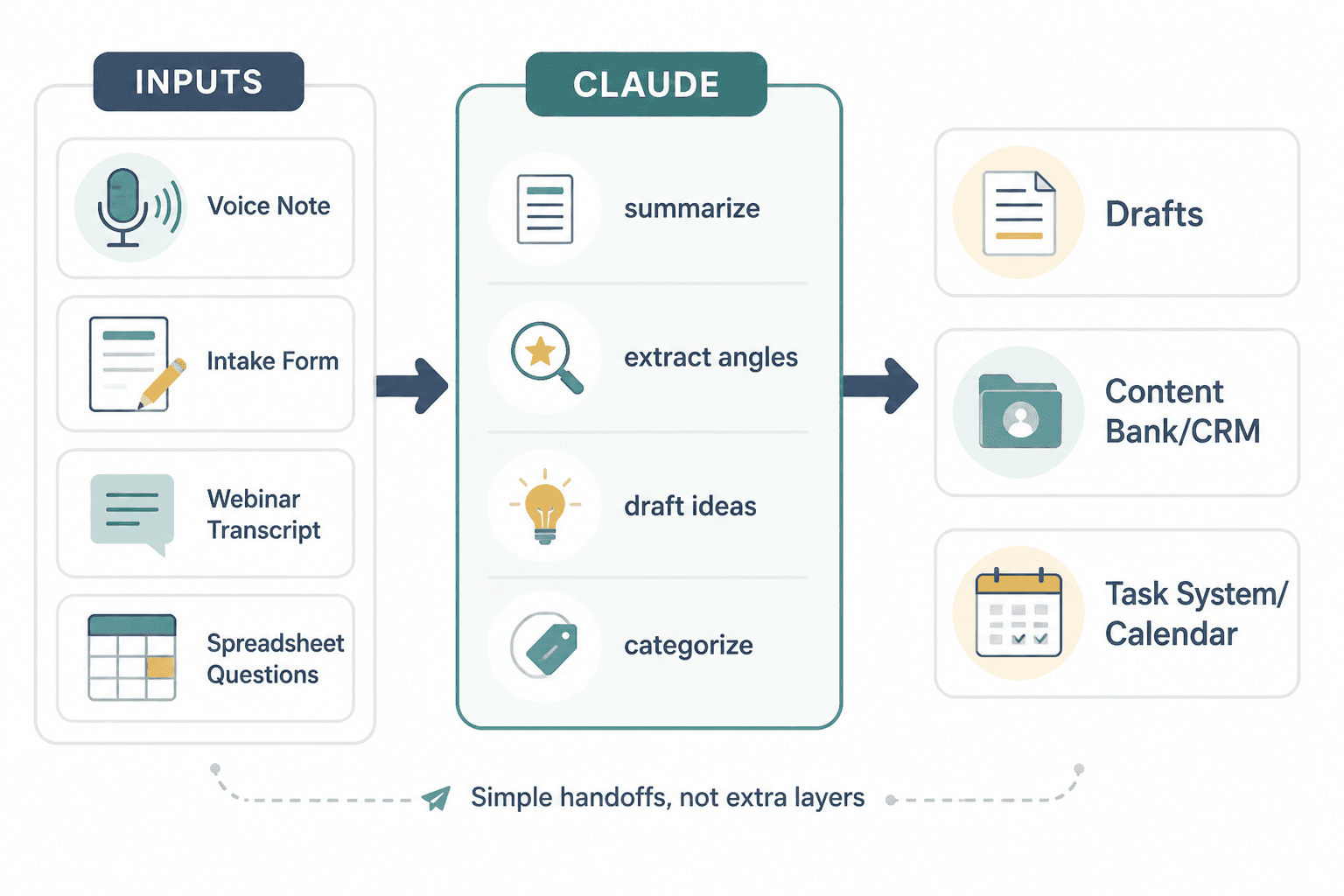 Simple creator workflow from inputs to Claude outputs to task tools