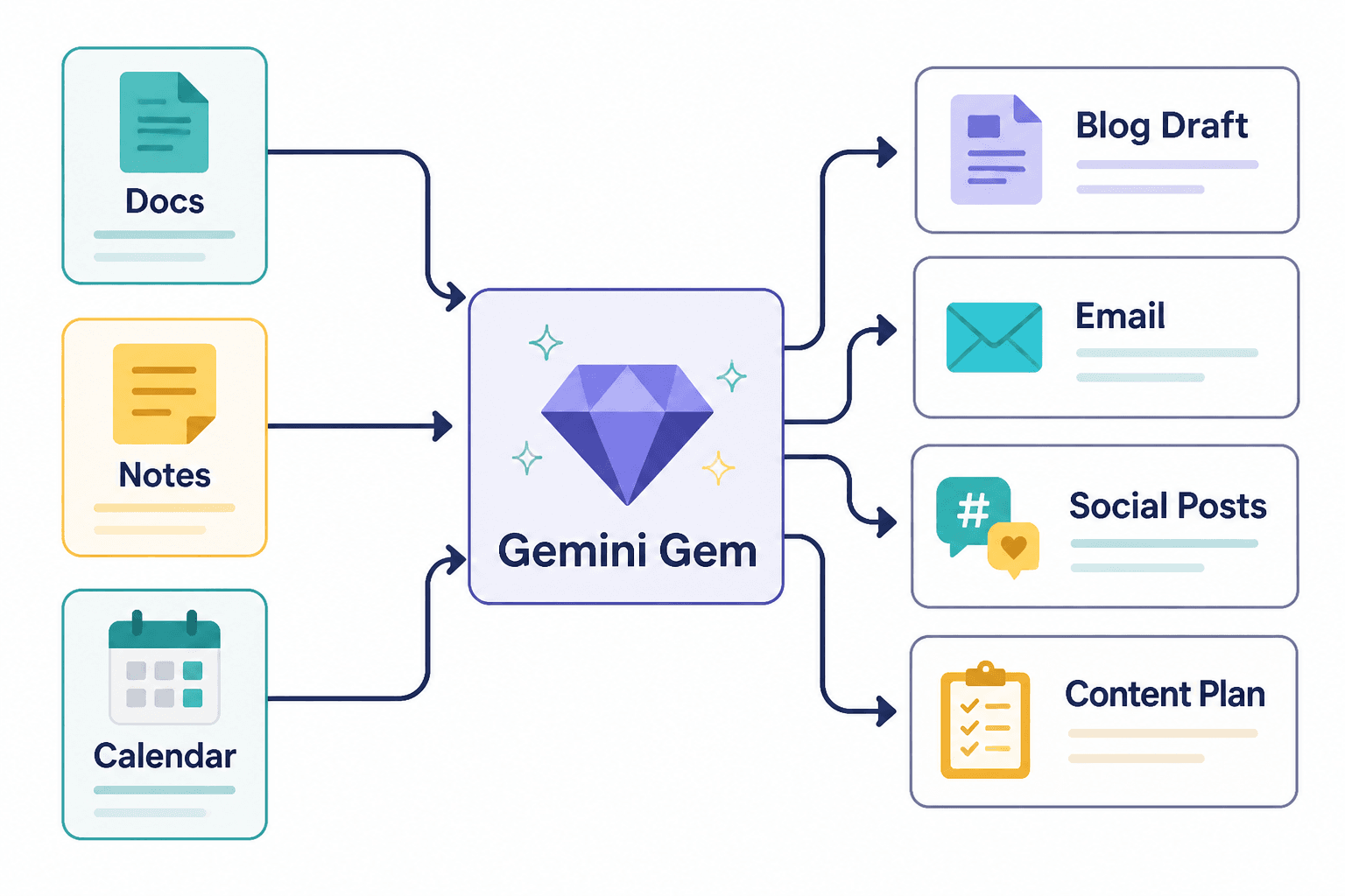 Workflow diagram showing a Gemini Gem connected to docs, notes, and calendar, producing content outputs.