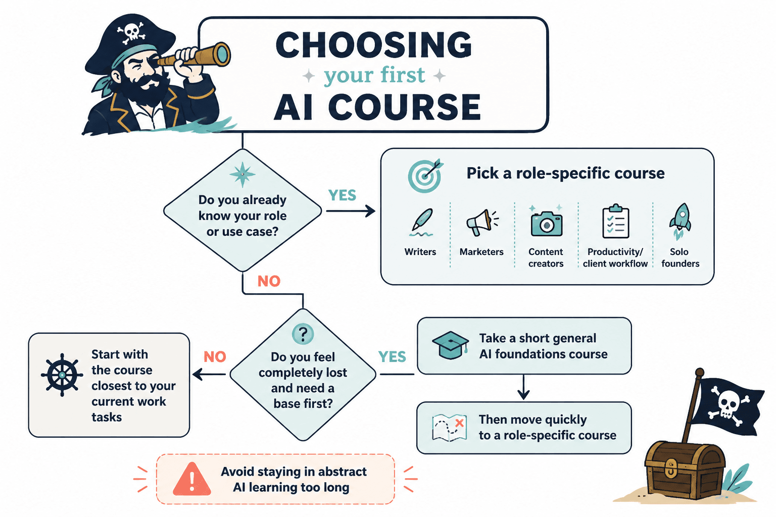 Flowchart for choosing a beginner AI course type
