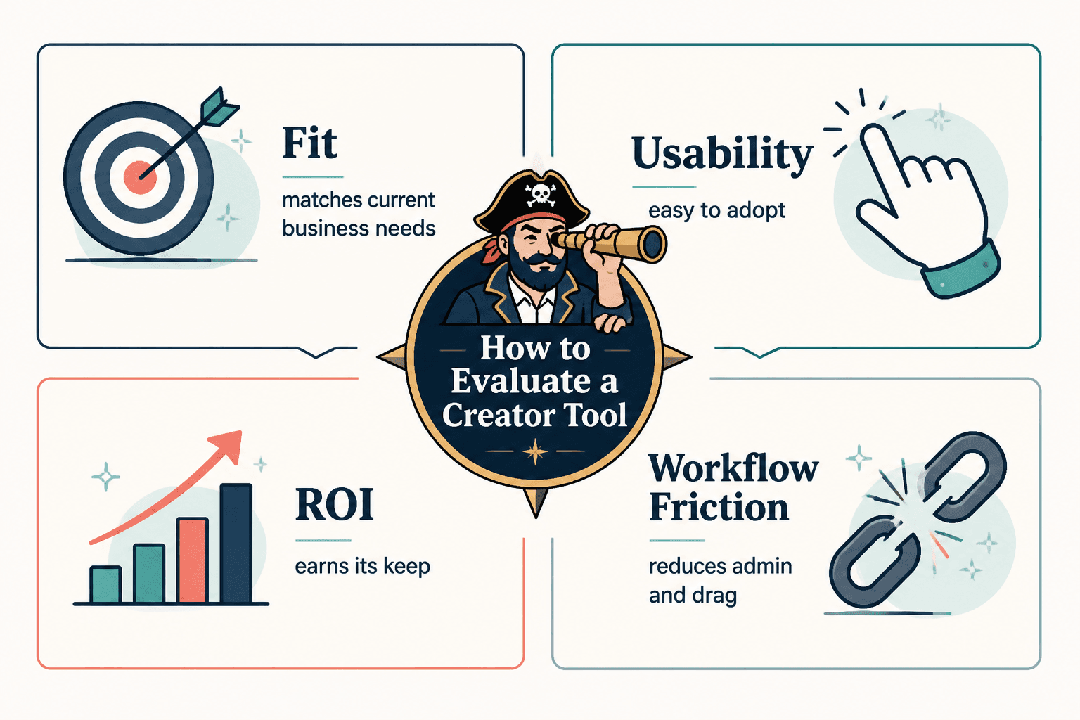 Framework scoring creator tools by fit, usability, ROI, and workflow friction