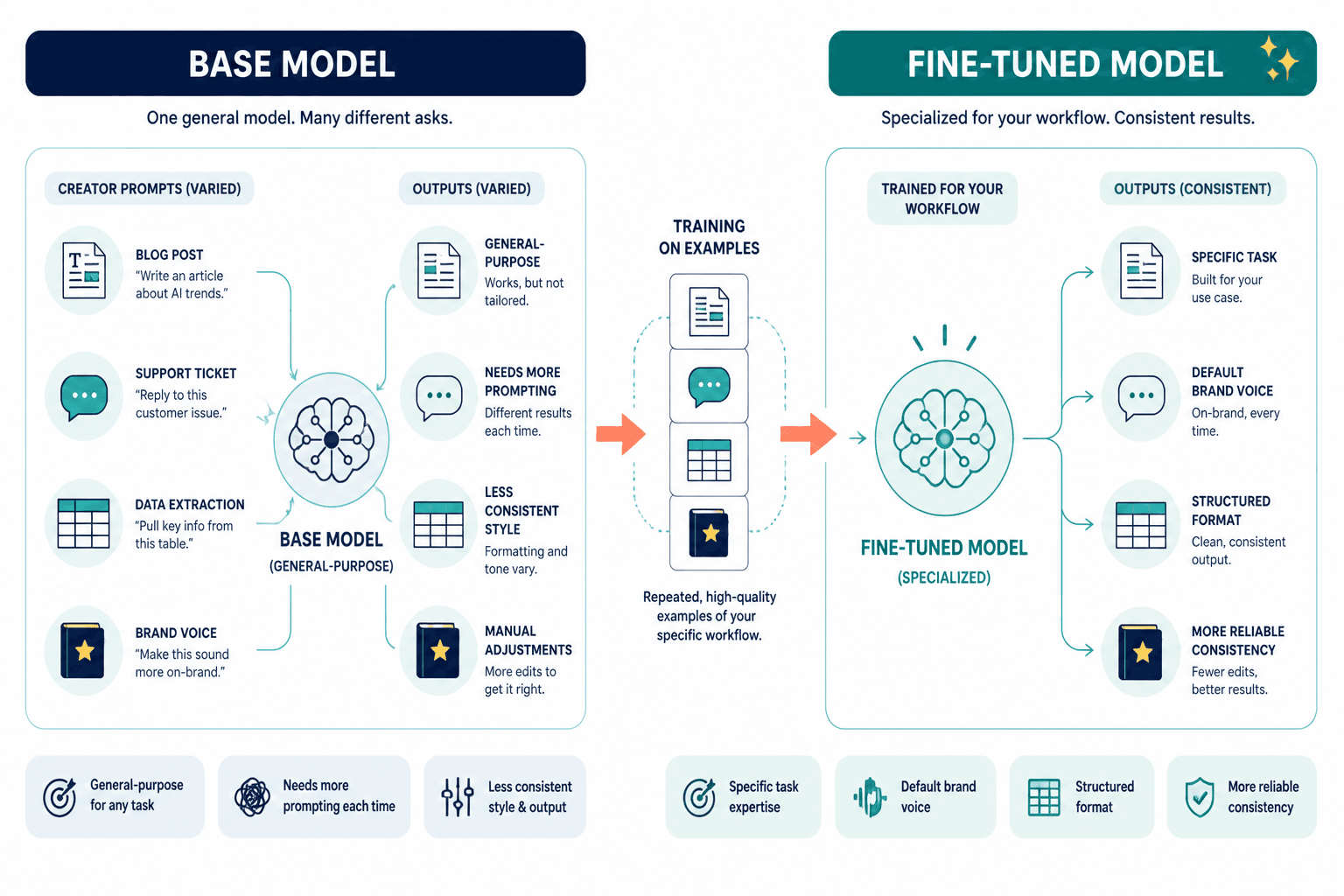 Diagram comparing a base model and a fine-tuned model in creator workflows