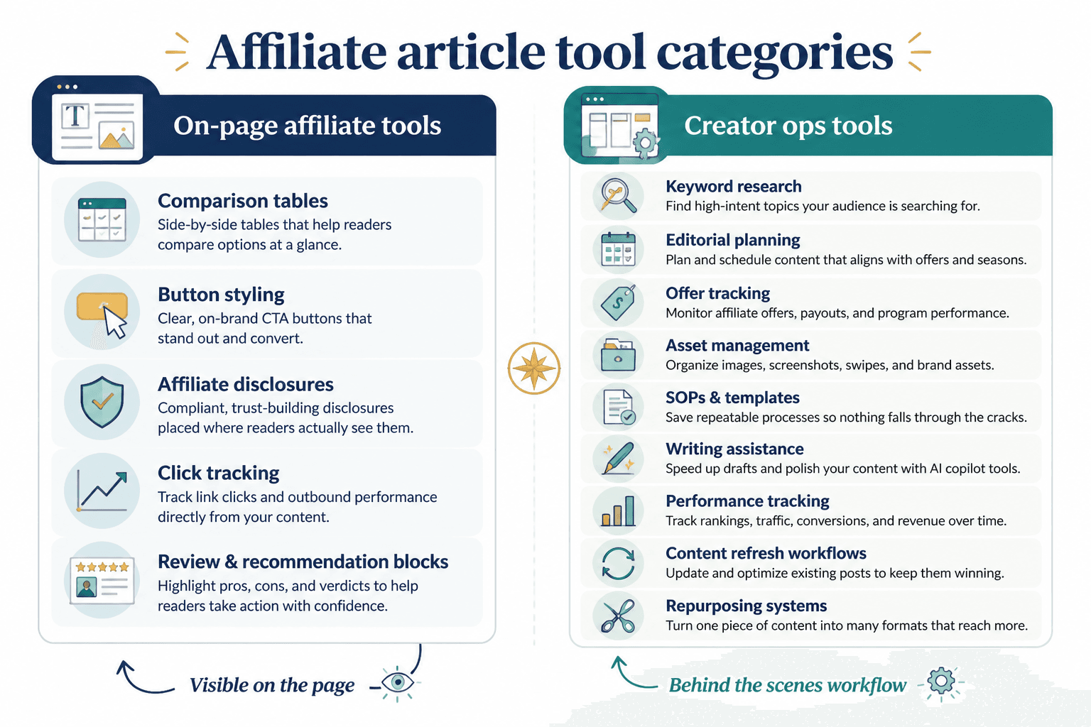 Diagram comparing on-page affiliate tools with behind-the-scenes creator ops tools