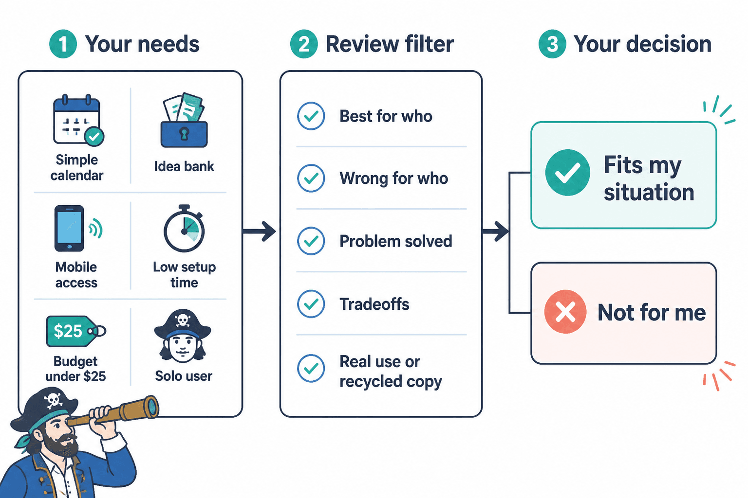Decision flow matching your needs to review fit