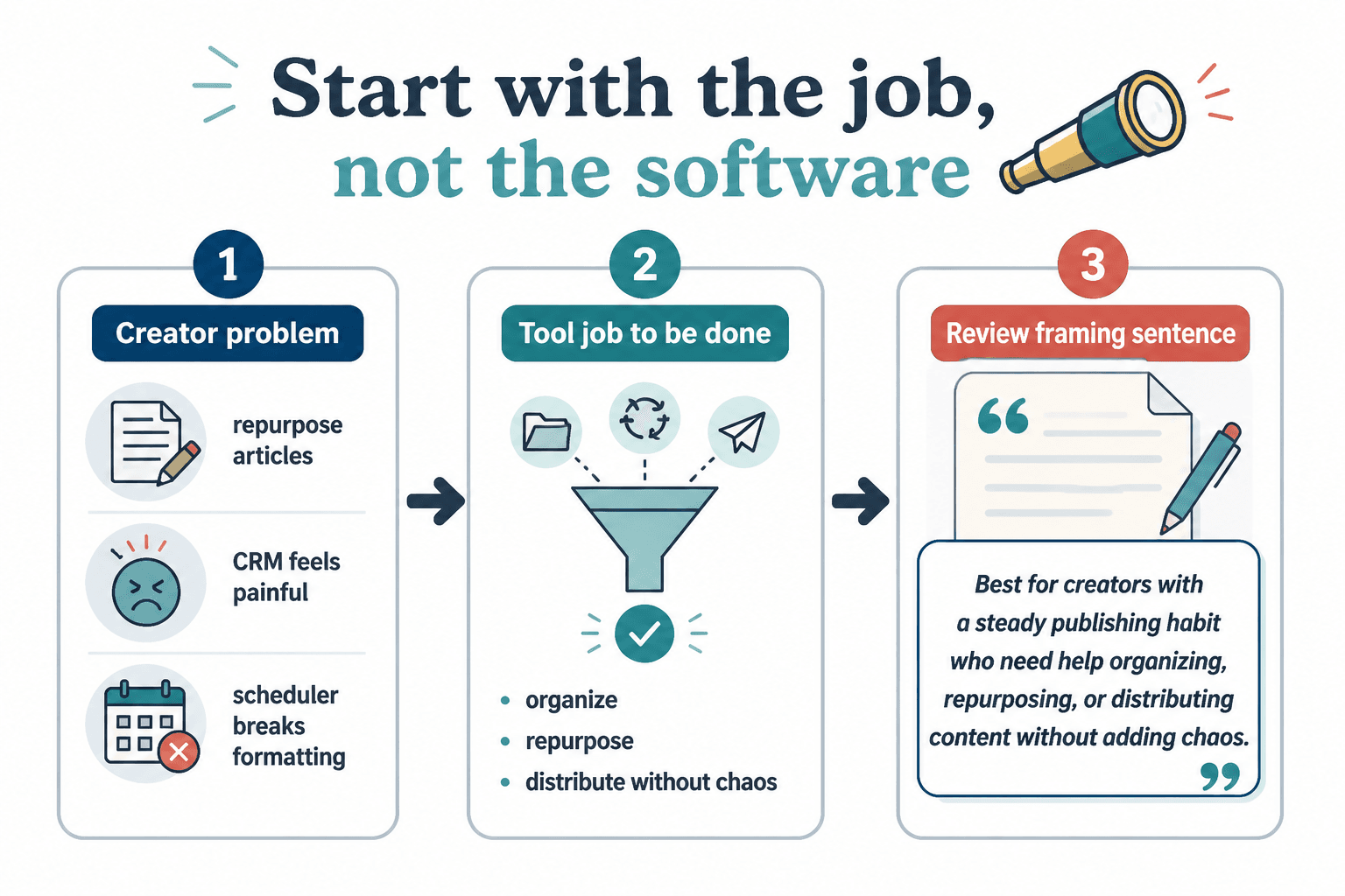 Workflow showing creator problem matched to a tool job and review sentence