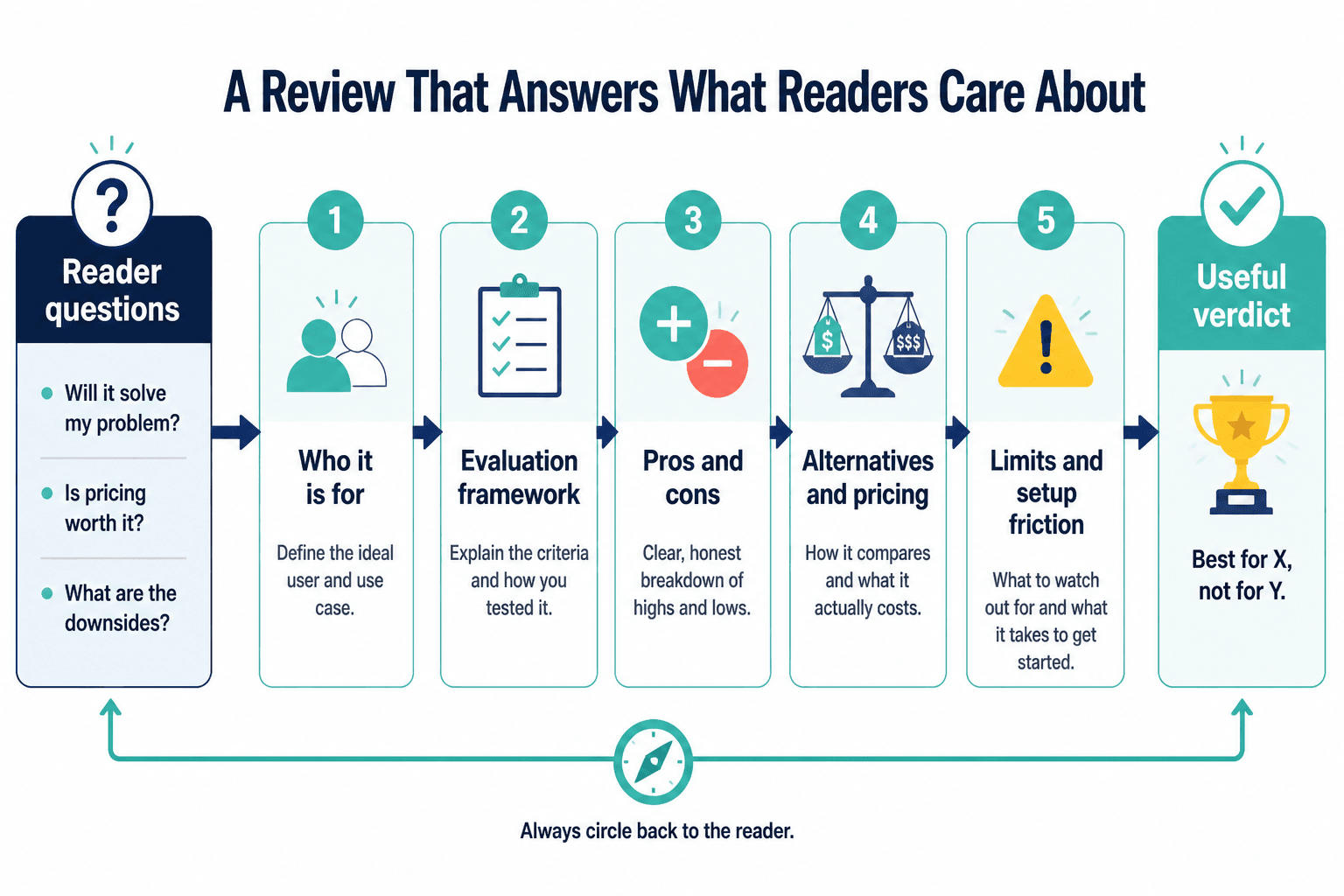 Flowchart showing how a good tool review moves from reader questions to a final verdict