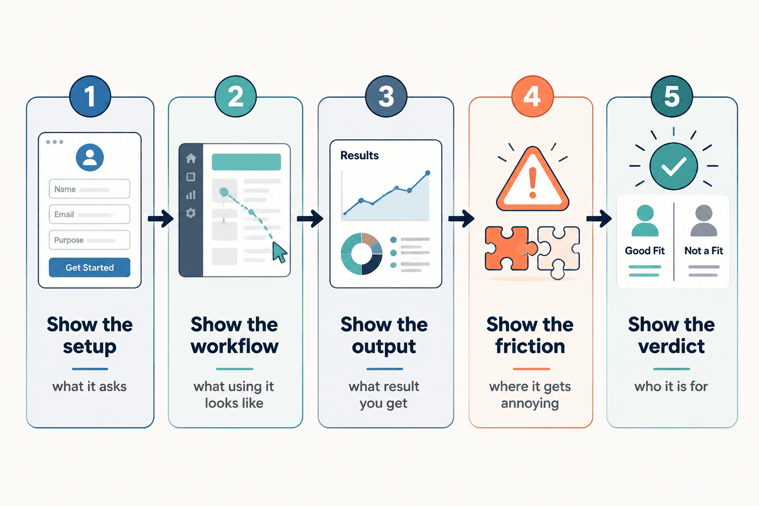 Five-step flow diagram for reviewing a tool with proof screenshots