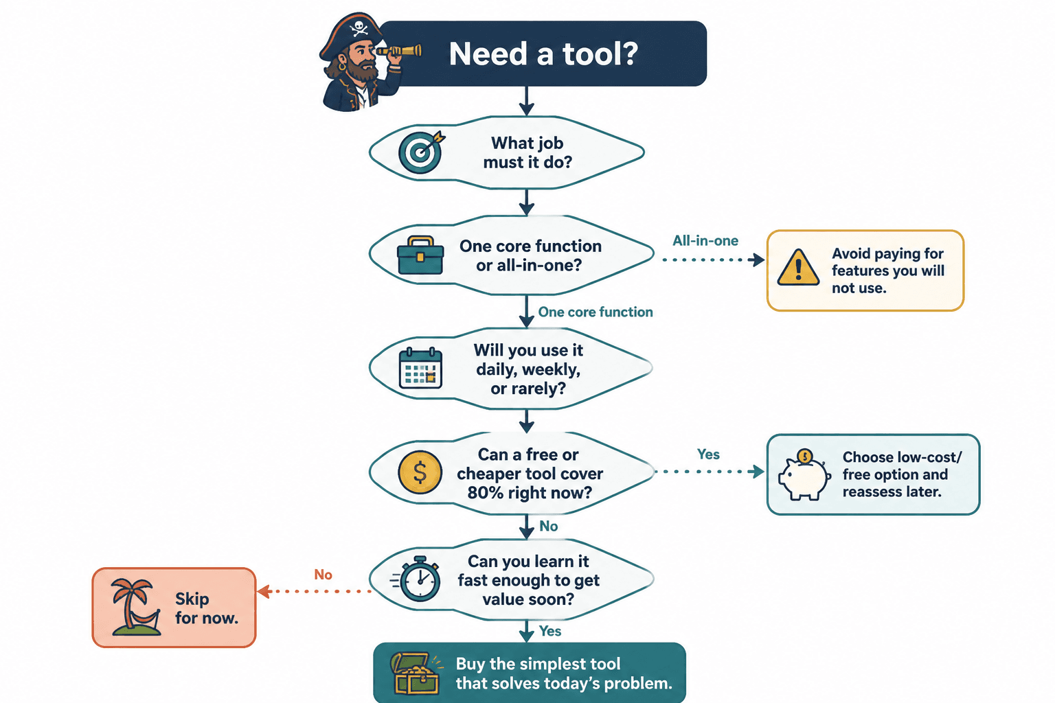 Decision flow for choosing a low-budget tool