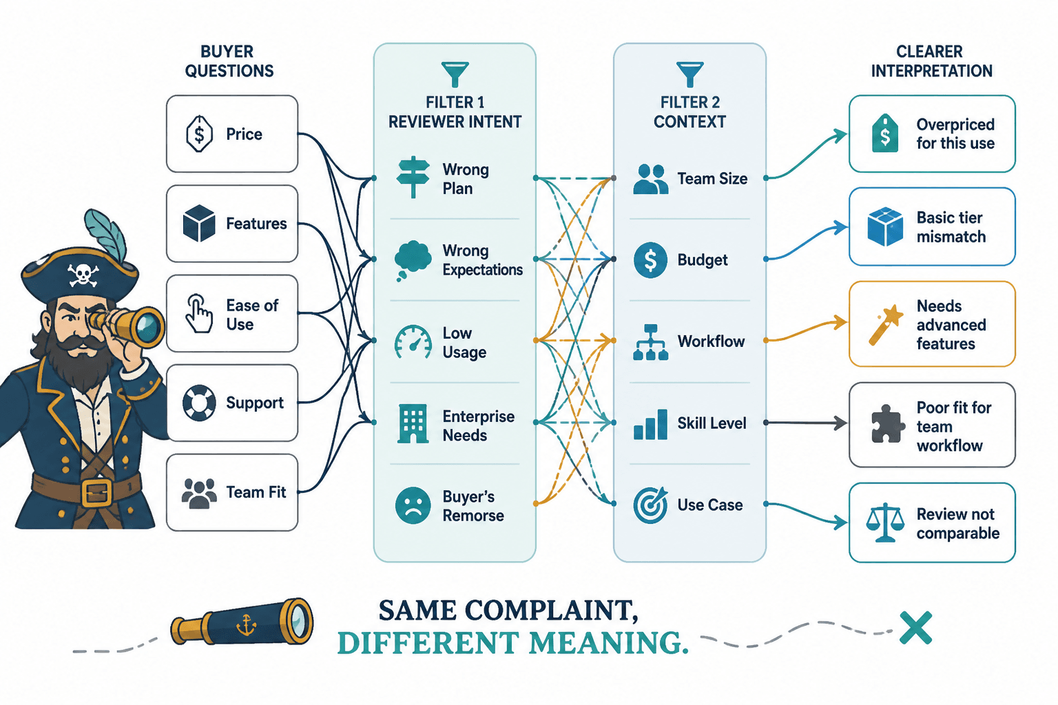 Diagram showing buyer questions filtered by reviewer intent and context before forming a useful signal