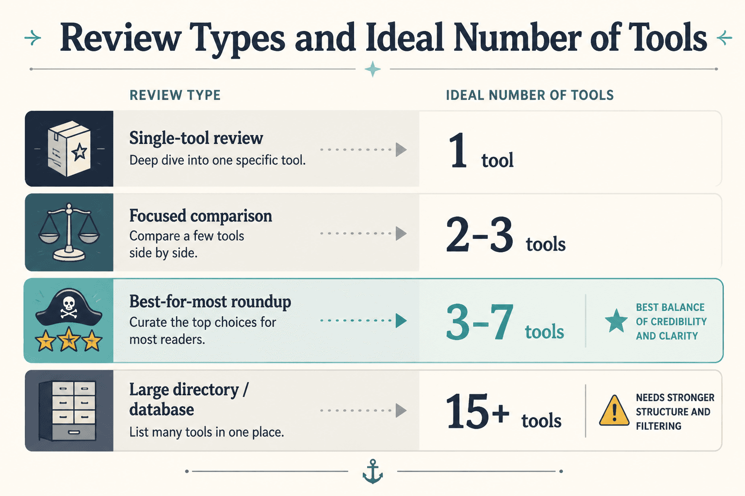 Chart of review formats and ideal number of tools
