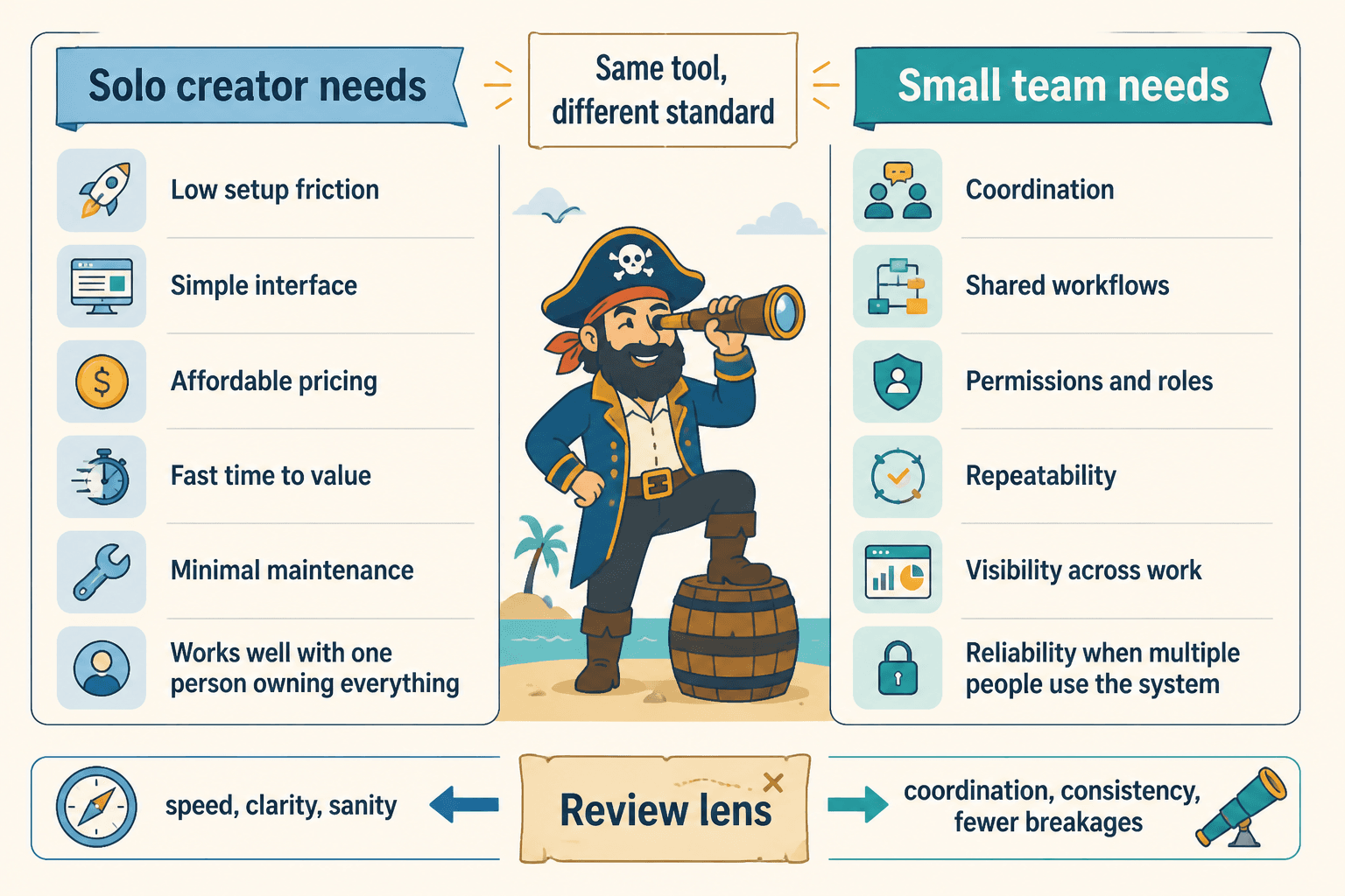 Comparison diagram showing solo creator needs versus small team needs