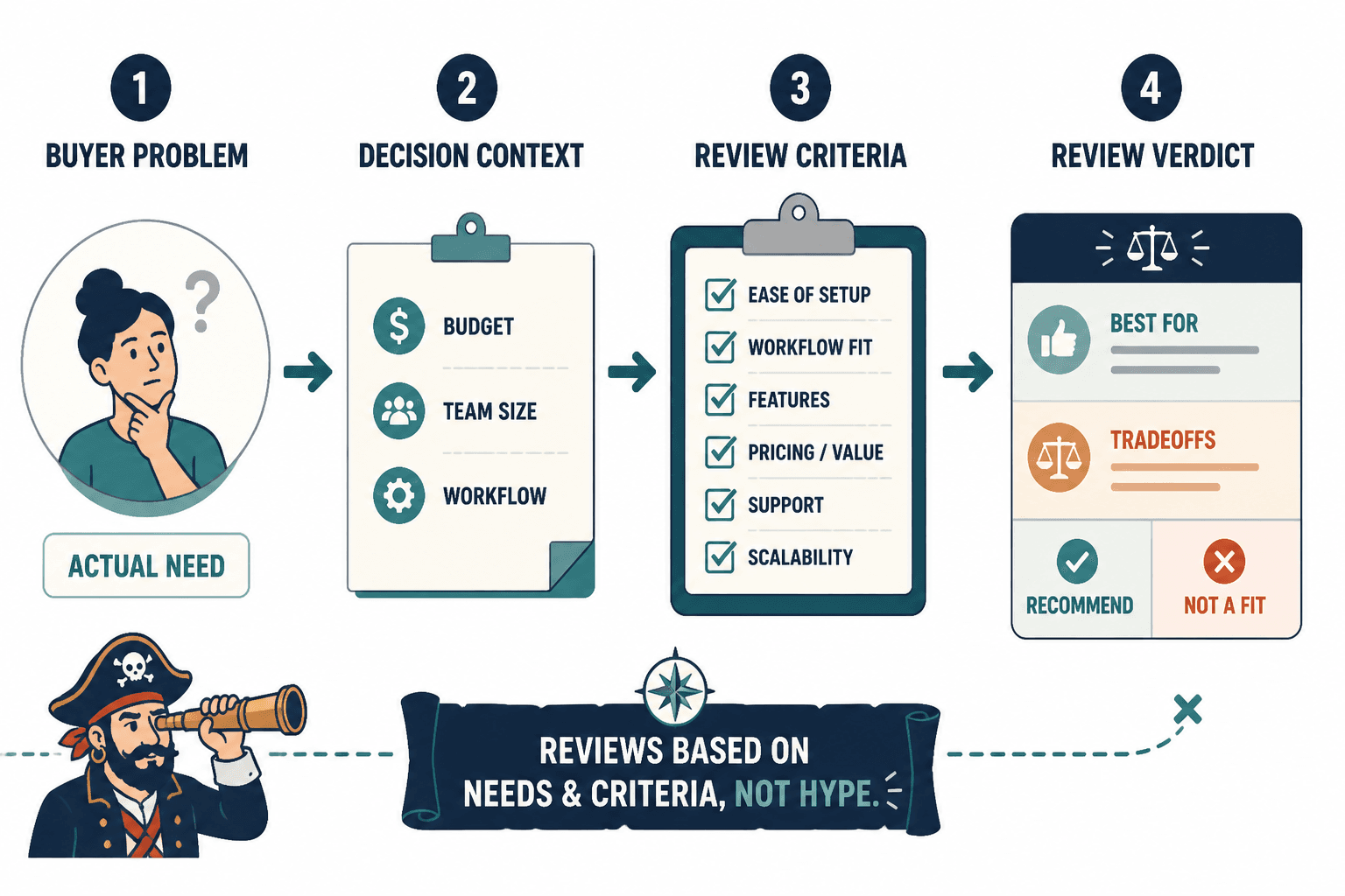 Flow from buyer problem to criteria to review verdict