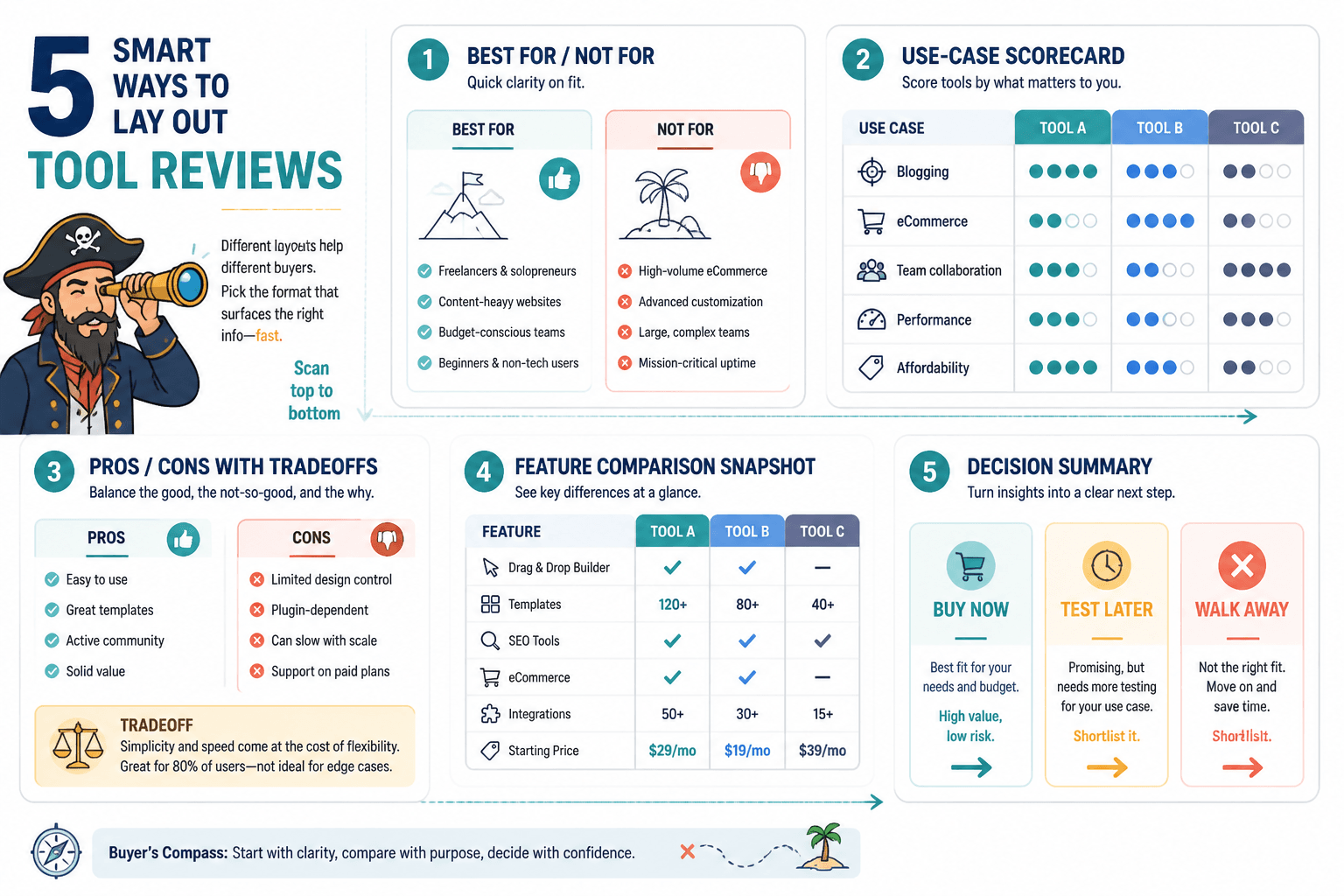 Five review layout patterns buyers can compare at a glance