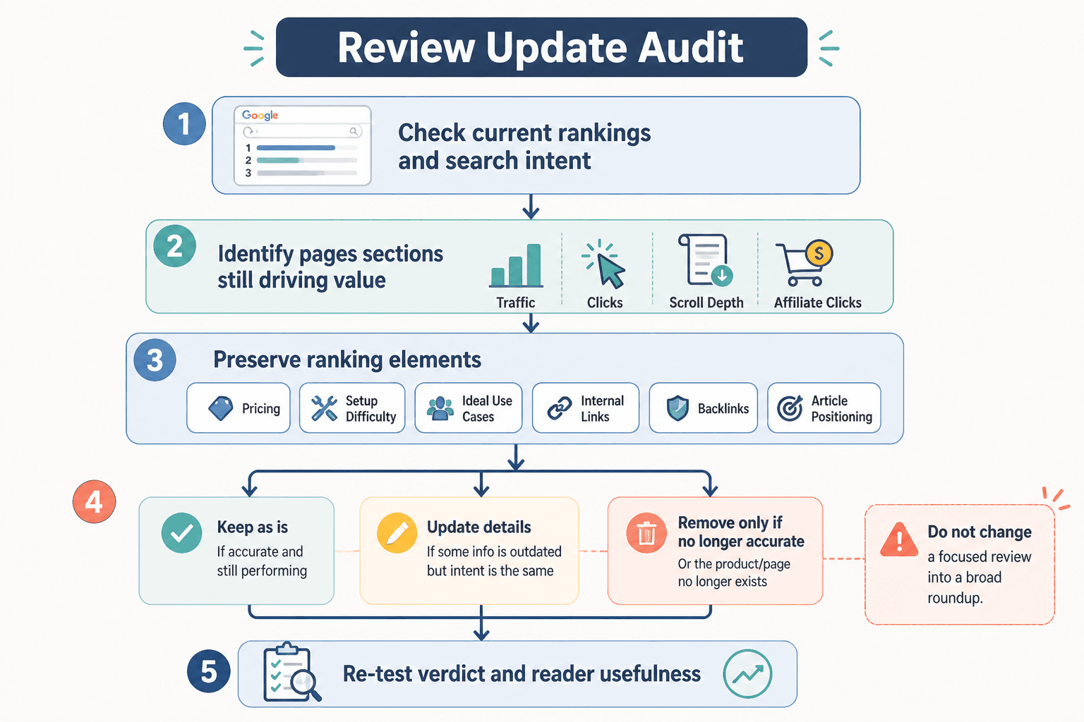 Flowchart showing what to keep, update, or remove in a ranking review audit