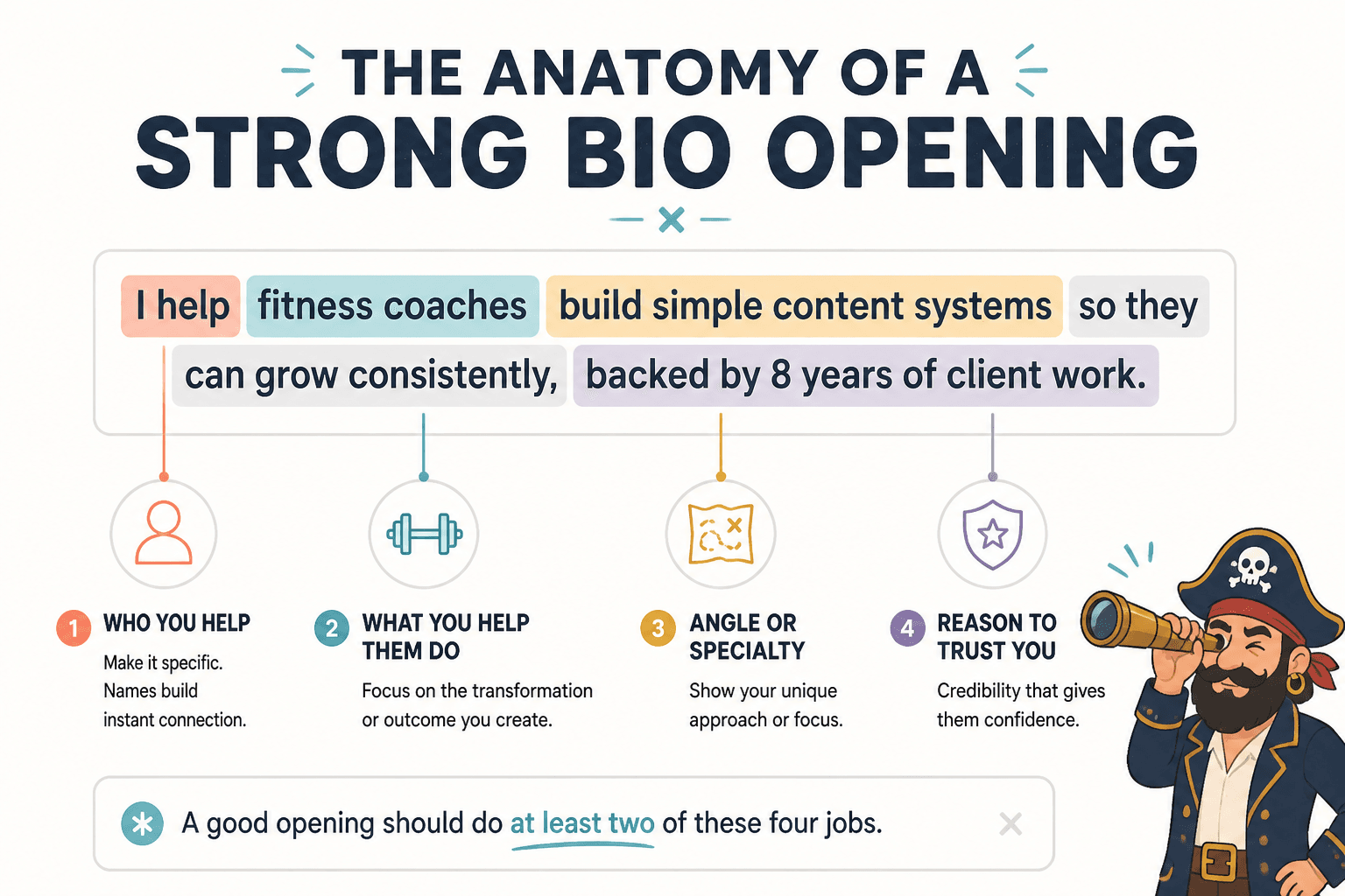 Diagram showing the four parts of a strong creator bio opening