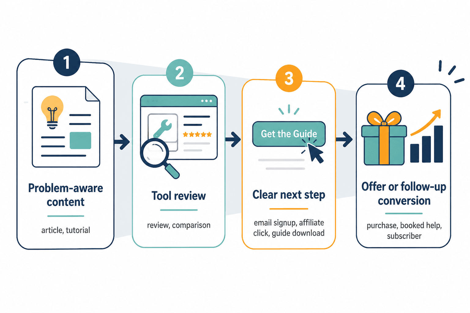 Simple creator funnel from problem content to tool review to offer
