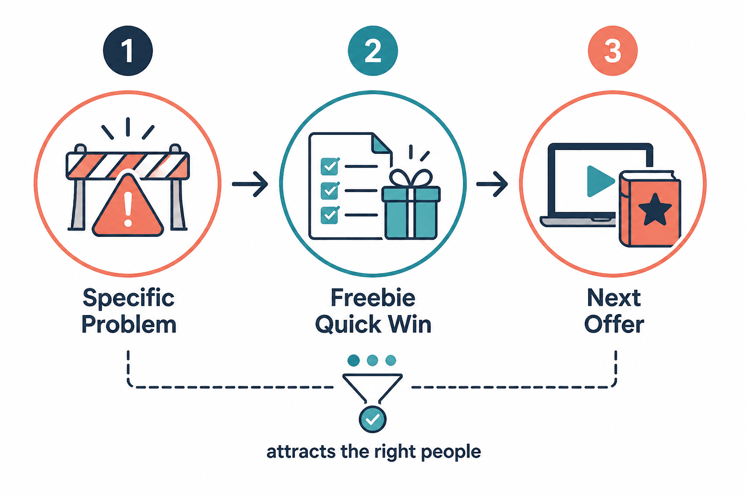 Flow diagram showing problem, freebie quick win, and next paid offer.