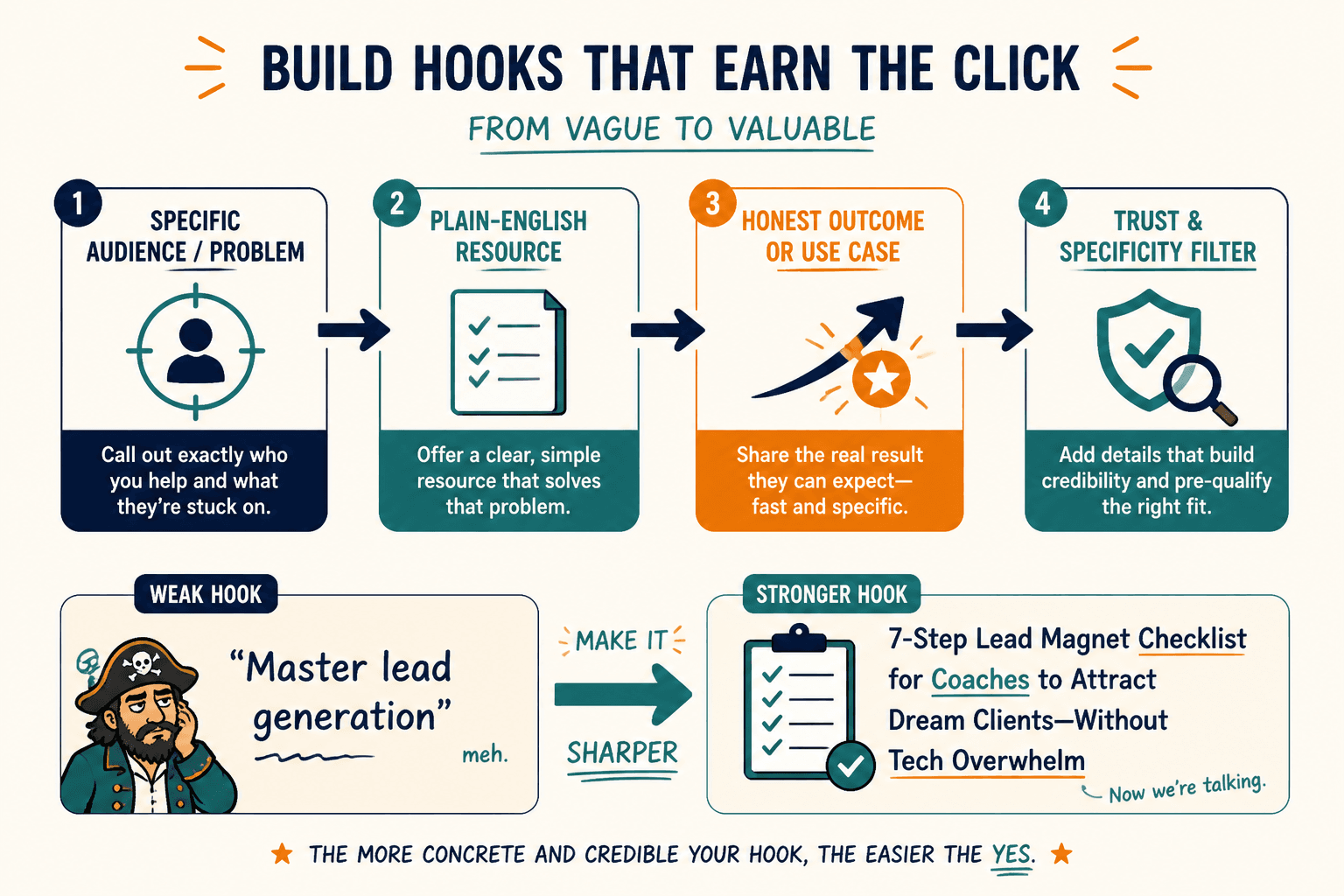 Diagram showing the four parts of a strong signup hook: problem, resource, outcome, and trust-specificity.