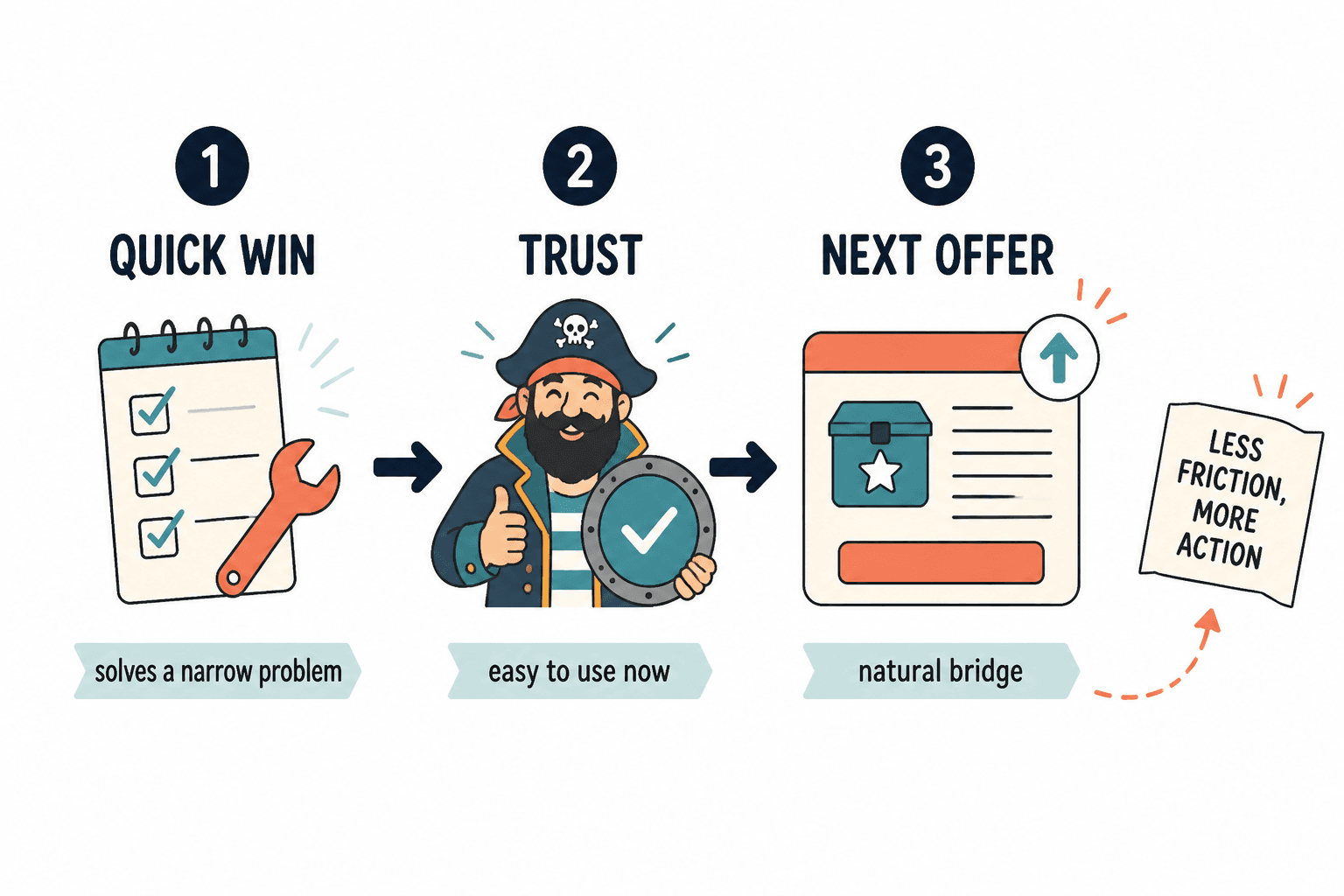 Flow diagram from quick win to trust to next offer