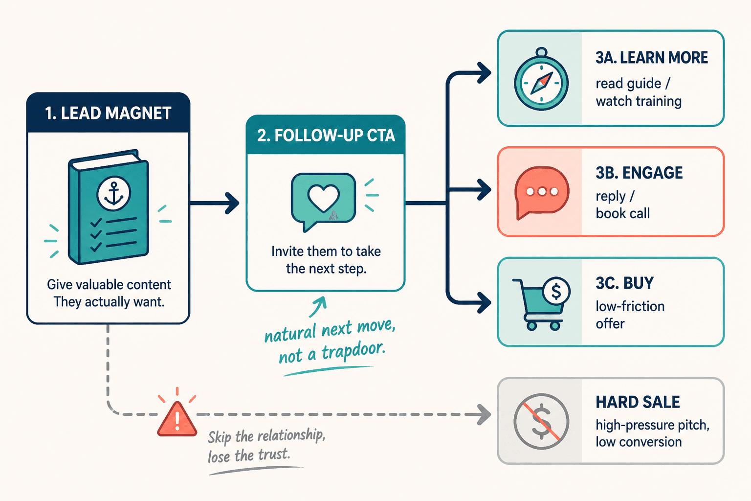 Flowchart showing a lead magnet leading to three next-step CTA paths: learn more, engage, or buy.