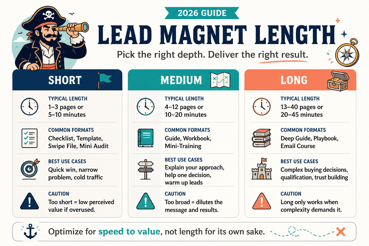 Chart comparing short, medium, and long lead magnet formats and best use cases.