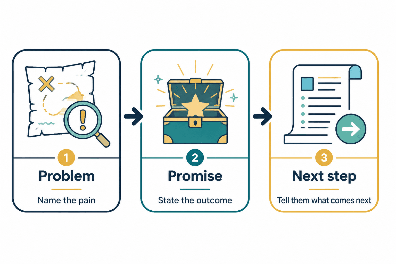Flow diagram showing opening structure: problem, promise, next step