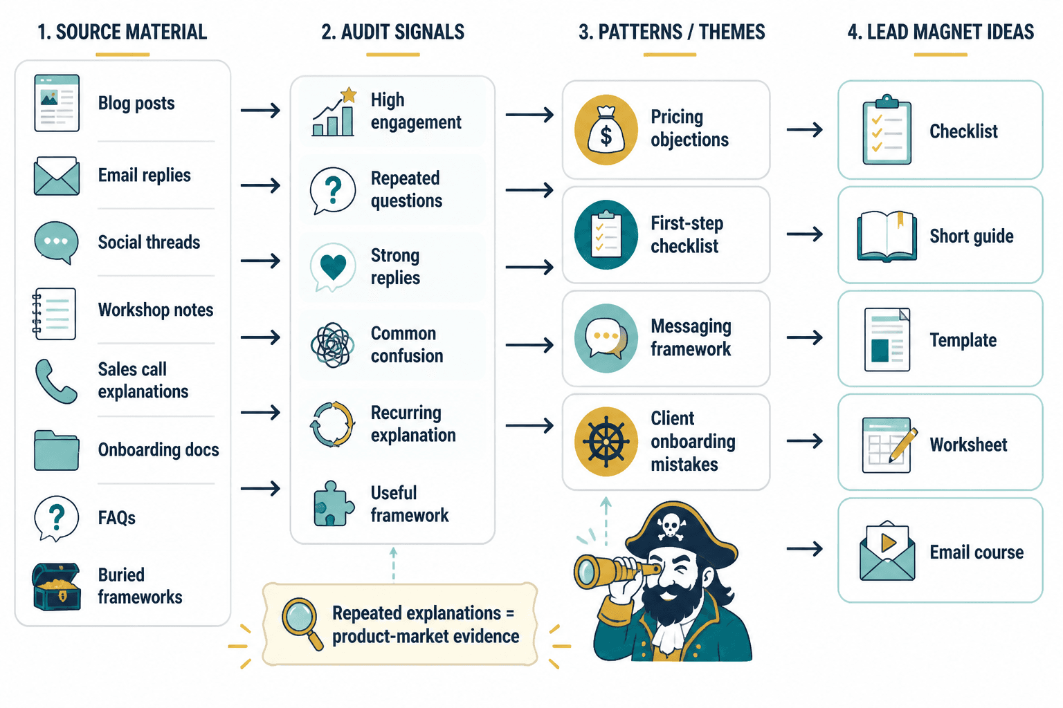 Flowchart showing how old content is audited and grouped into lead magnet ideas