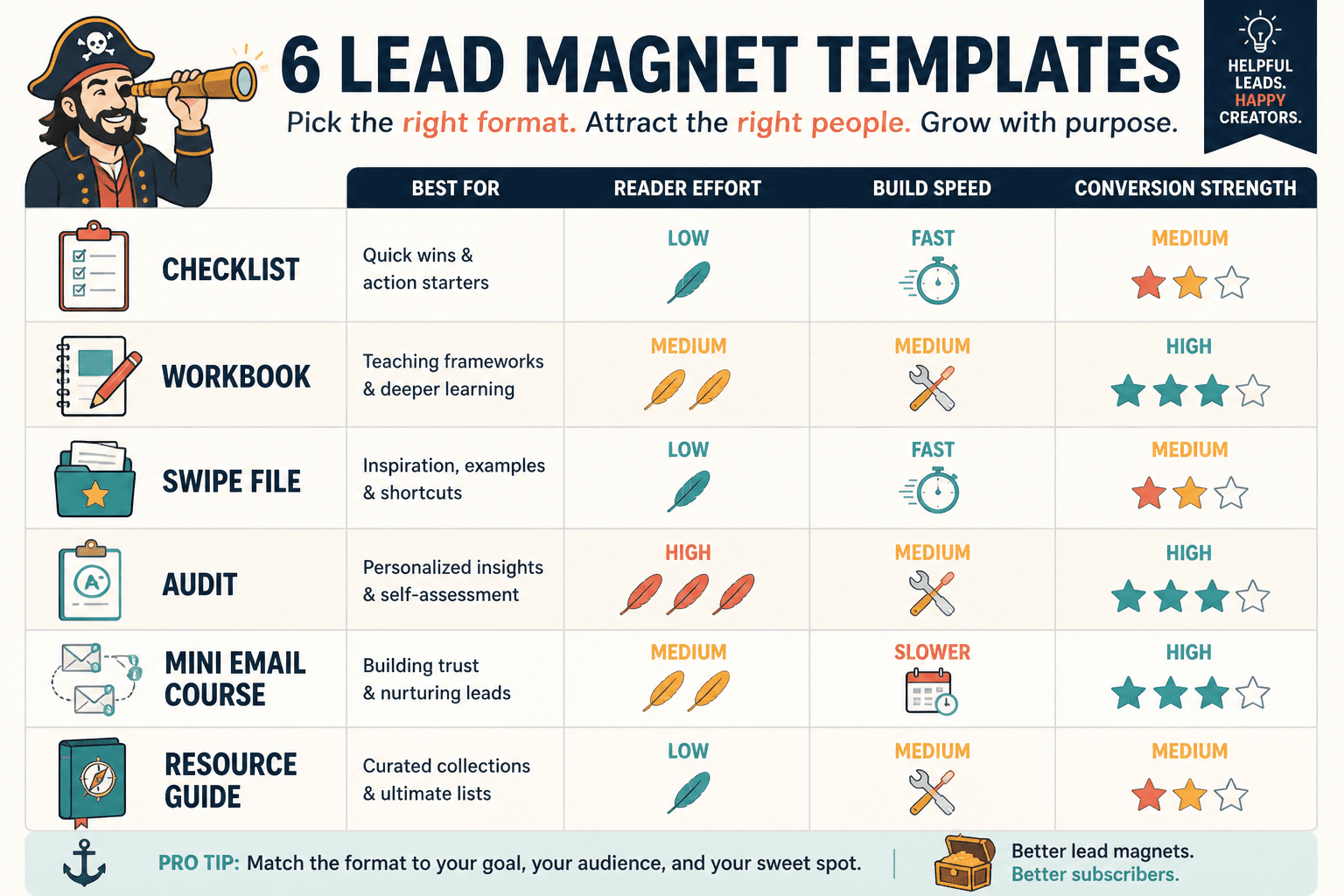 Comparison chart of common lead magnet template formats and best use cases