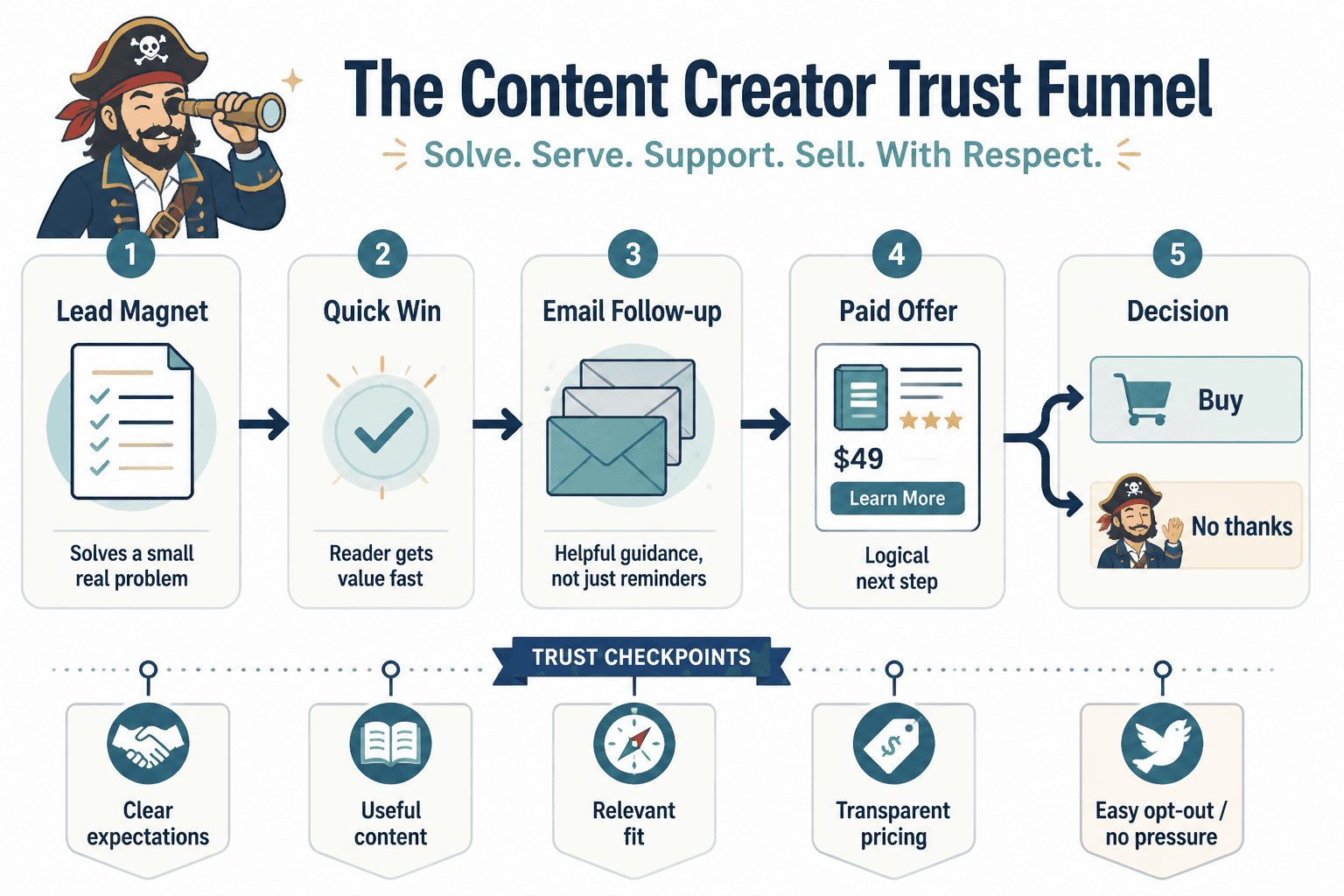 Lead magnet to email to offer flow with trust checkpoints