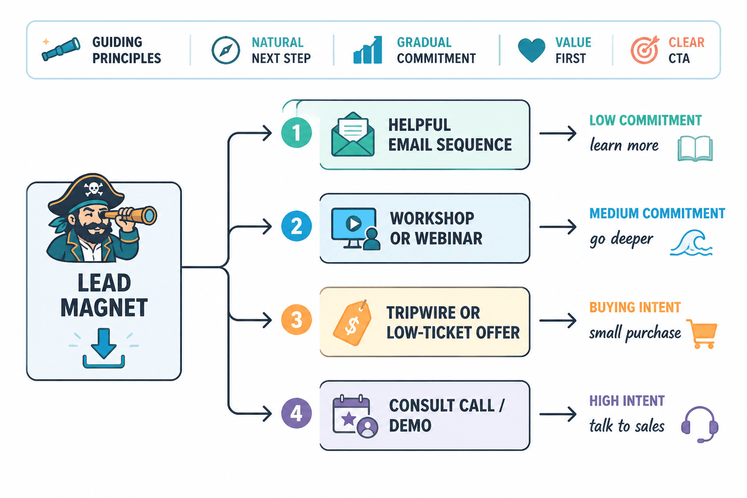 Flowchart showing a lead magnet branching to aligned next steps by buyer readiness