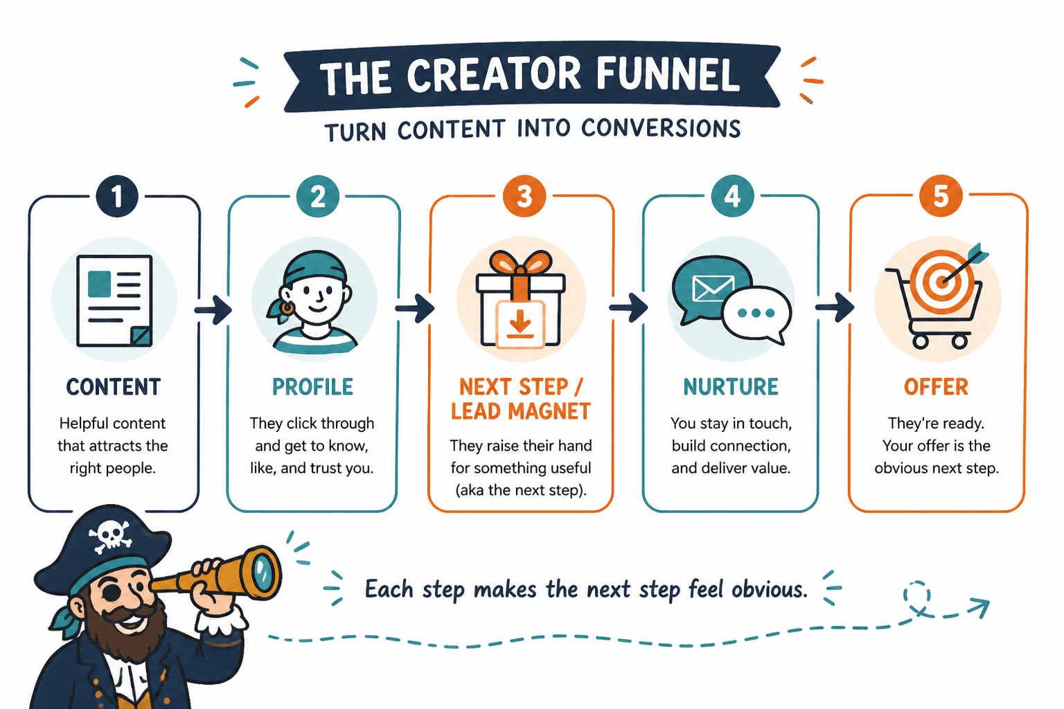 Simple creator funnel flow from content to profile, lead magnet, nurture, and offer