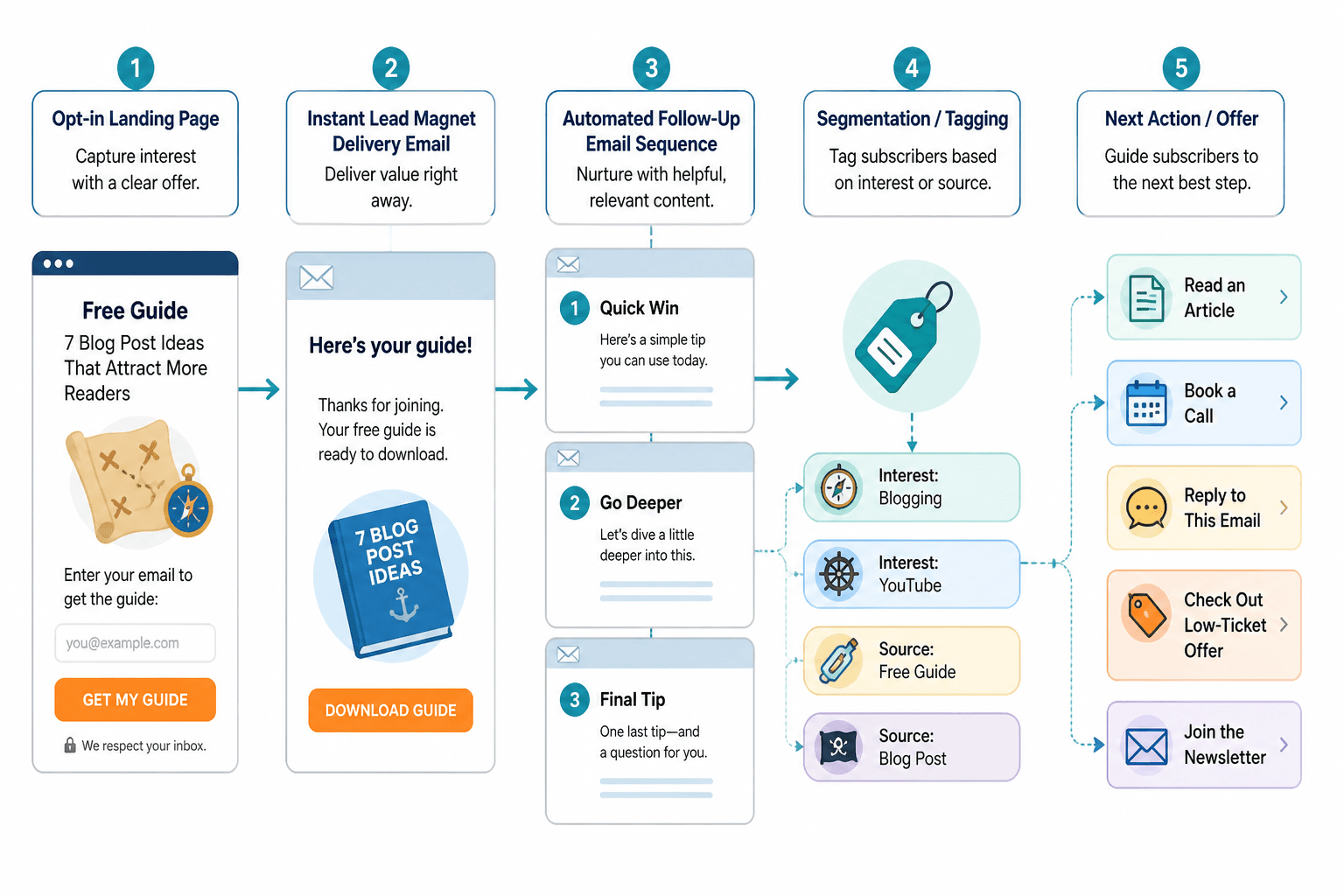 Simple flow from opt-in form to delivery email, follow-up sequence, segmentation, and offer