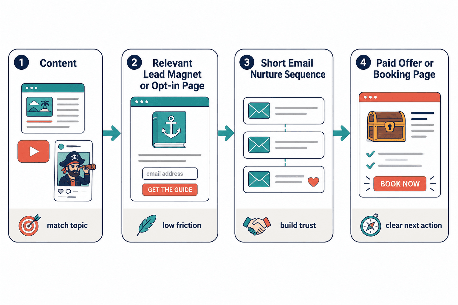 Simple creator funnel from content to offer
