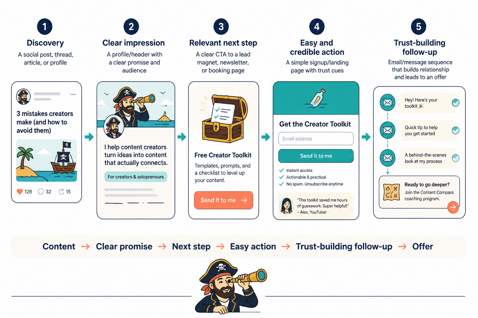 Simple creator funnel from content to offer