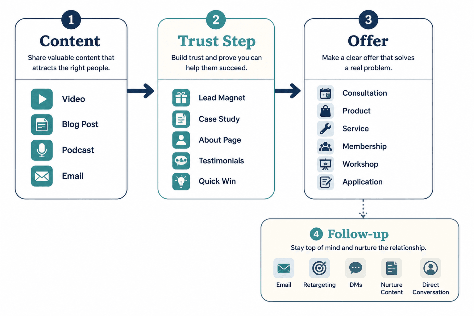 Simple creator funnel flow from content to trust to offer