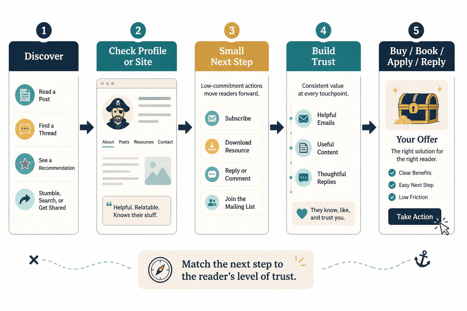 Simple creator funnel path from content to profile, small next step, trust, and paid offer