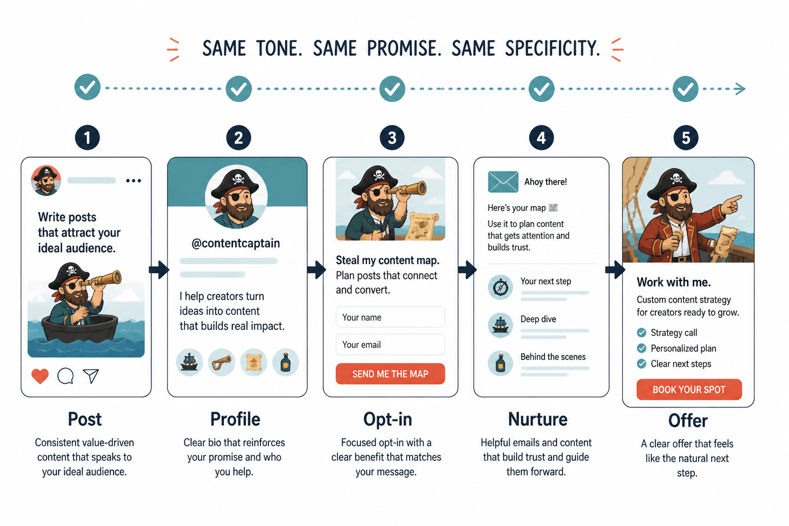 Simple creator funnel from post to profile, opt-in, nurture, and offer