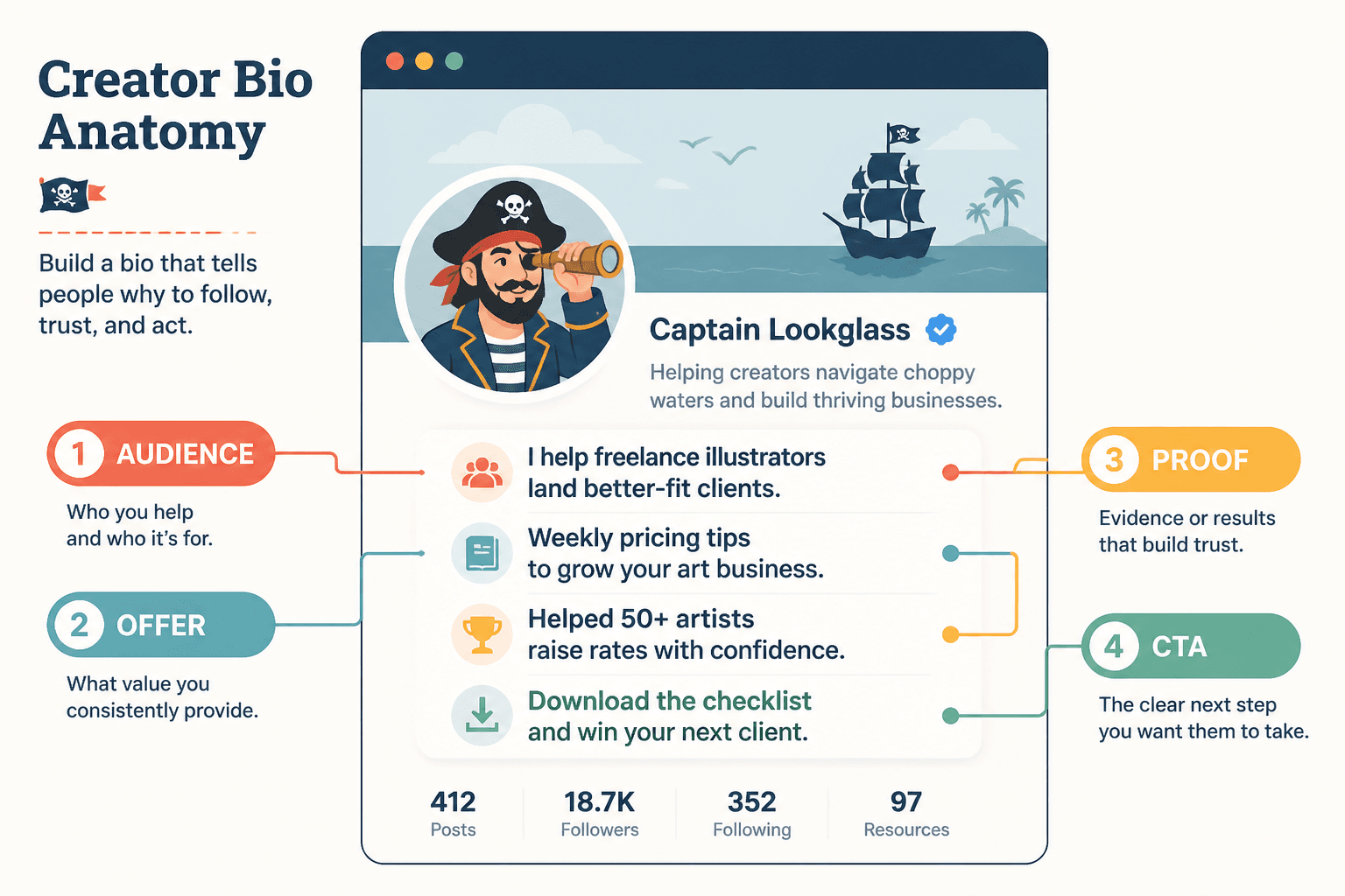 Profile bio mockup labeled audience, offer, proof, and CTA