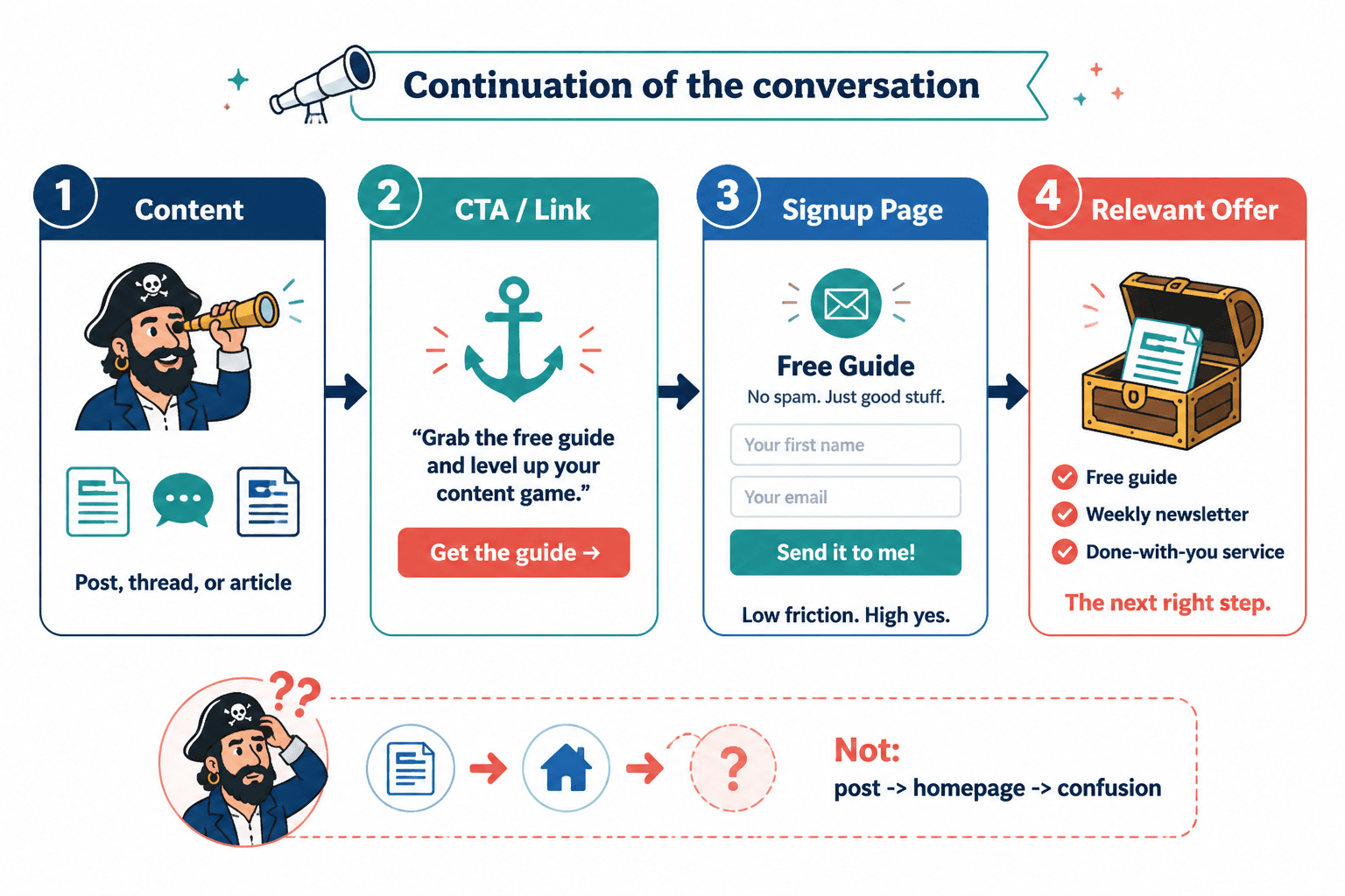 Simple creator funnel from content to signup to relevant offer
