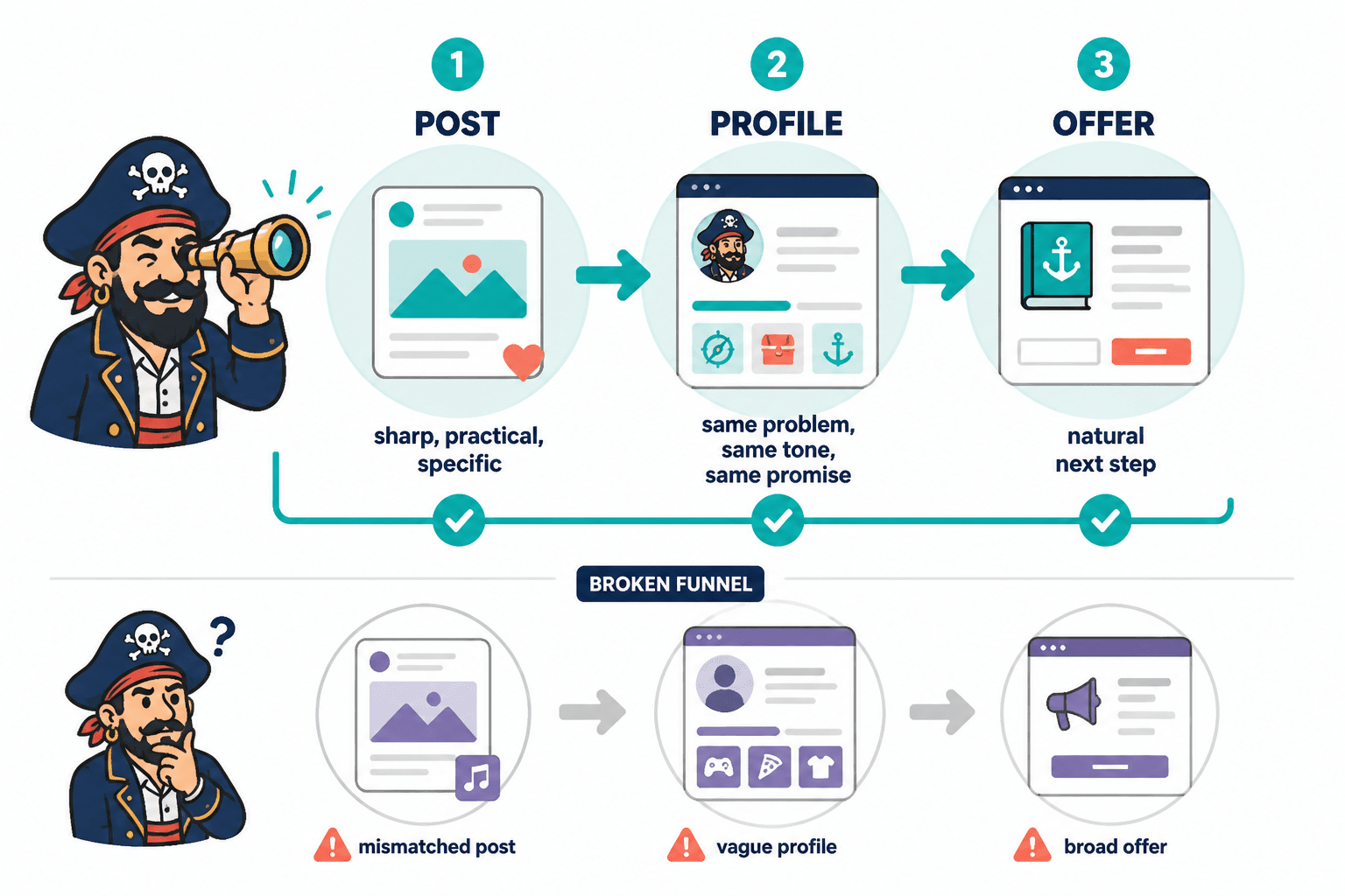 Diagram showing aligned flow from post to profile to offer