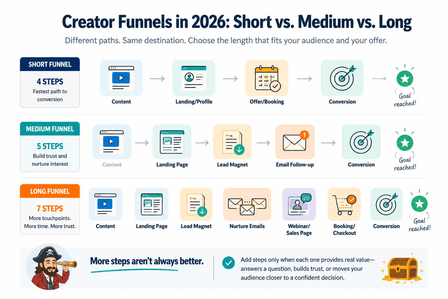 Diagram comparing short, medium, and long creator funnels from content to conversion.