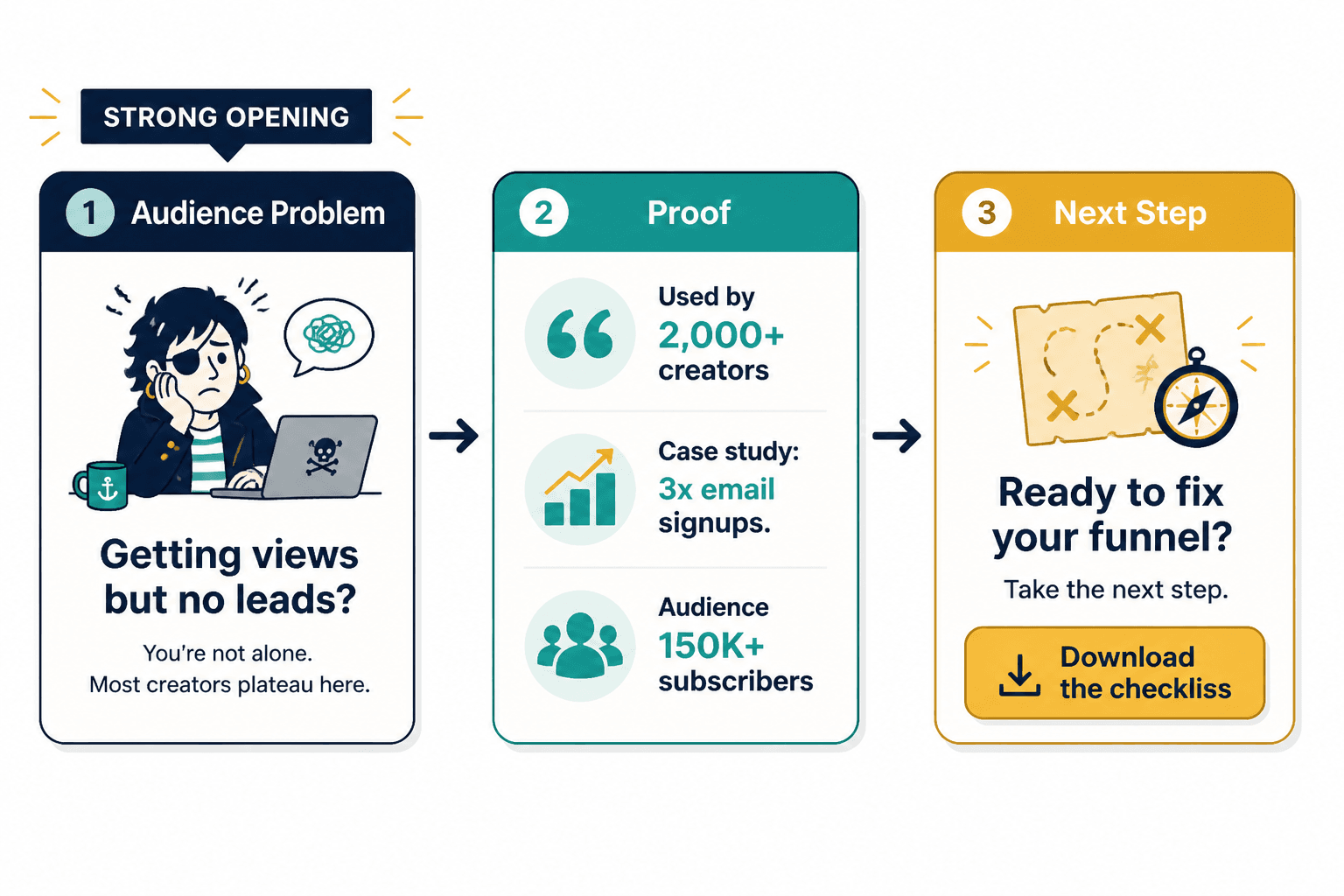 Diagram showing a strong funnel opening: audience problem, proof, and next step