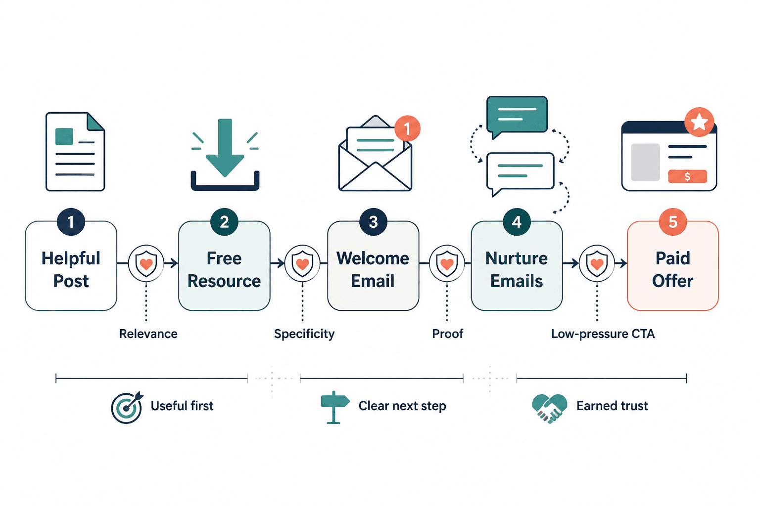 Simple creator funnel from post to offer with trust checkpoints