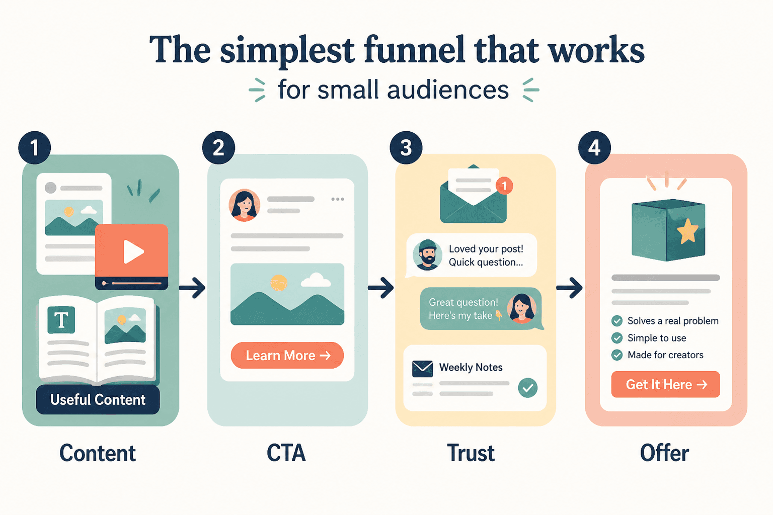 Simple four-step creator funnel from content to trust to offer